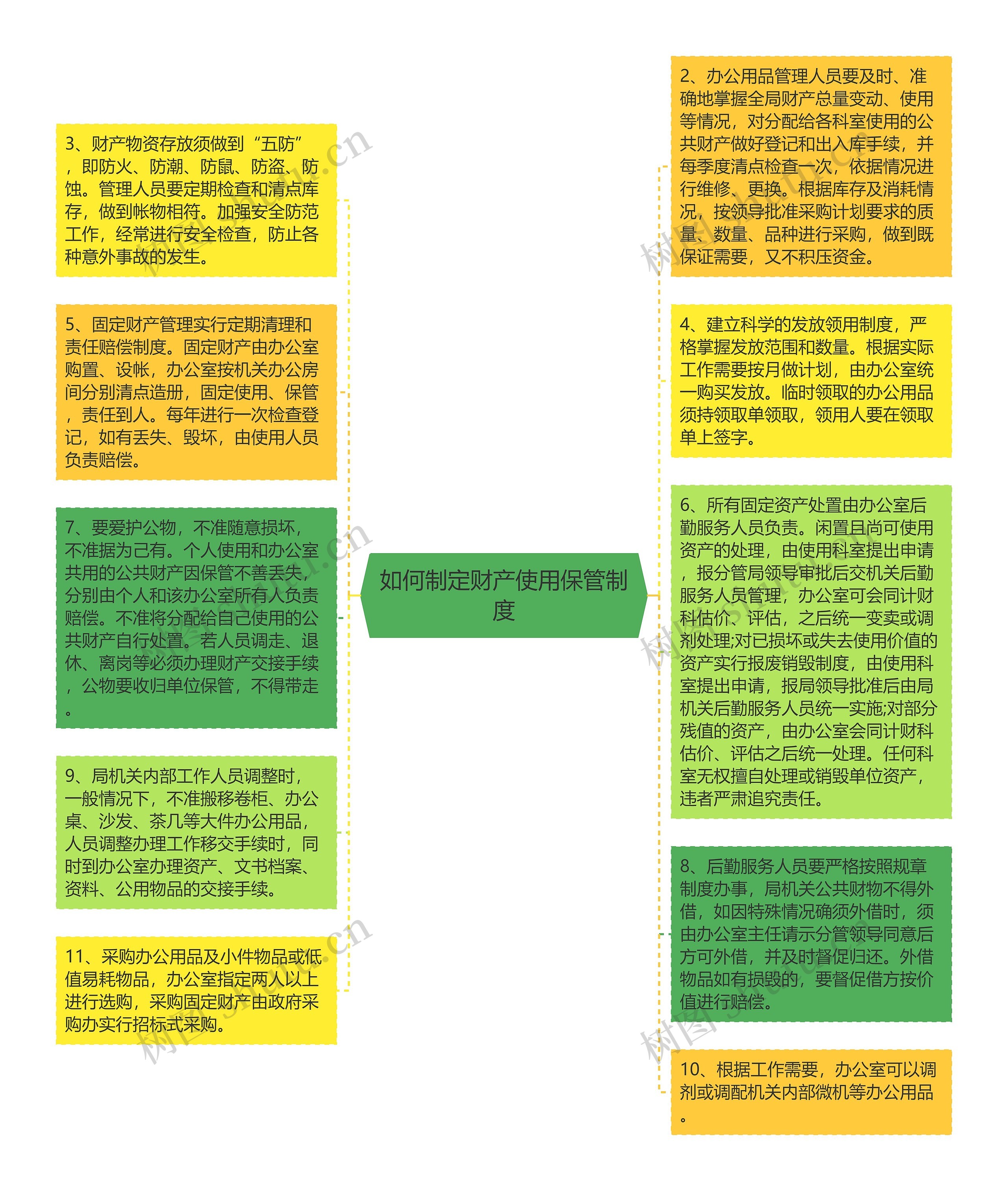如何制定财产使用保管制度