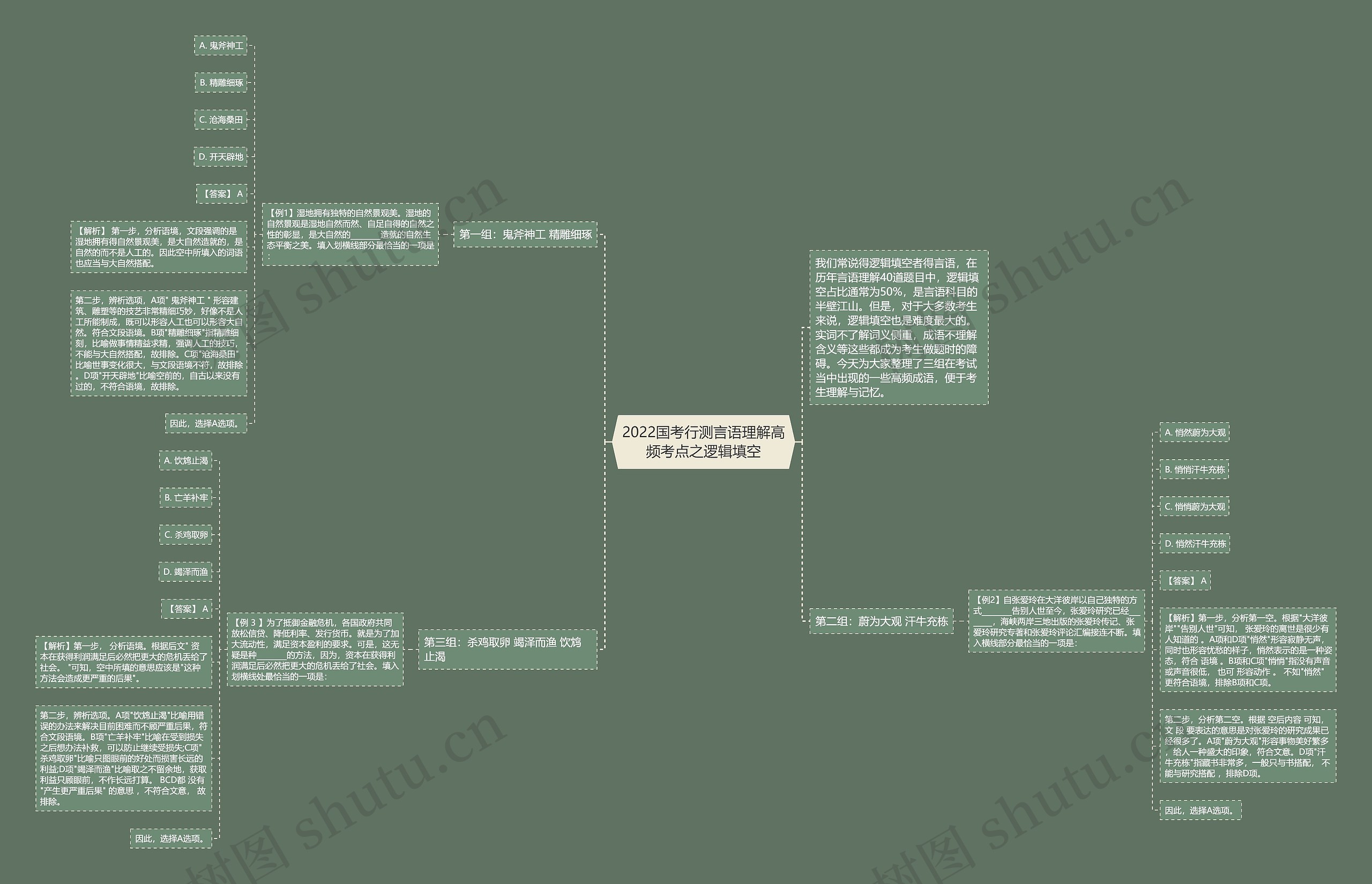 2022国考行测言语理解高频考点之逻辑填空思维导图