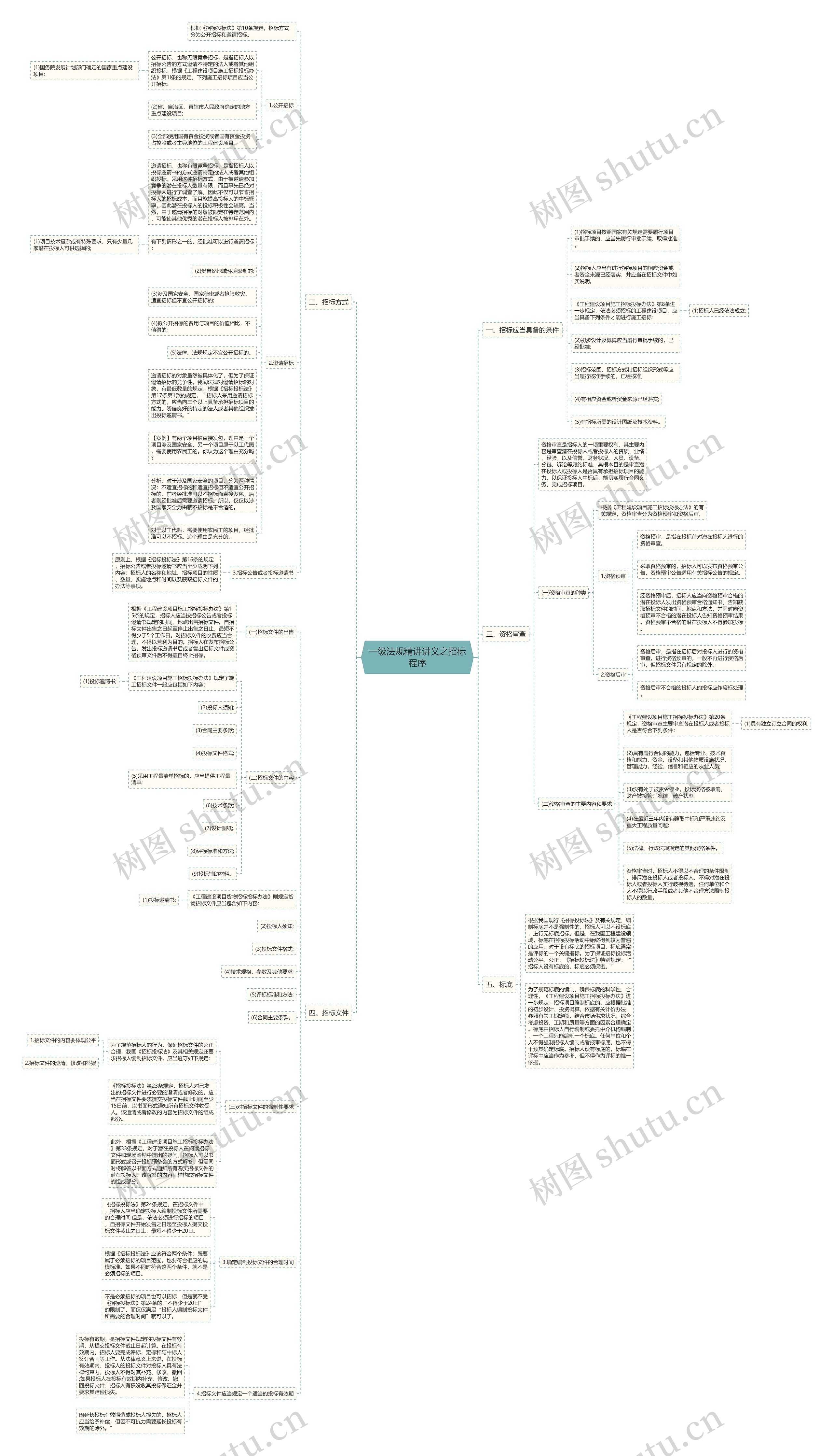 一级法规精讲讲义之招标程序