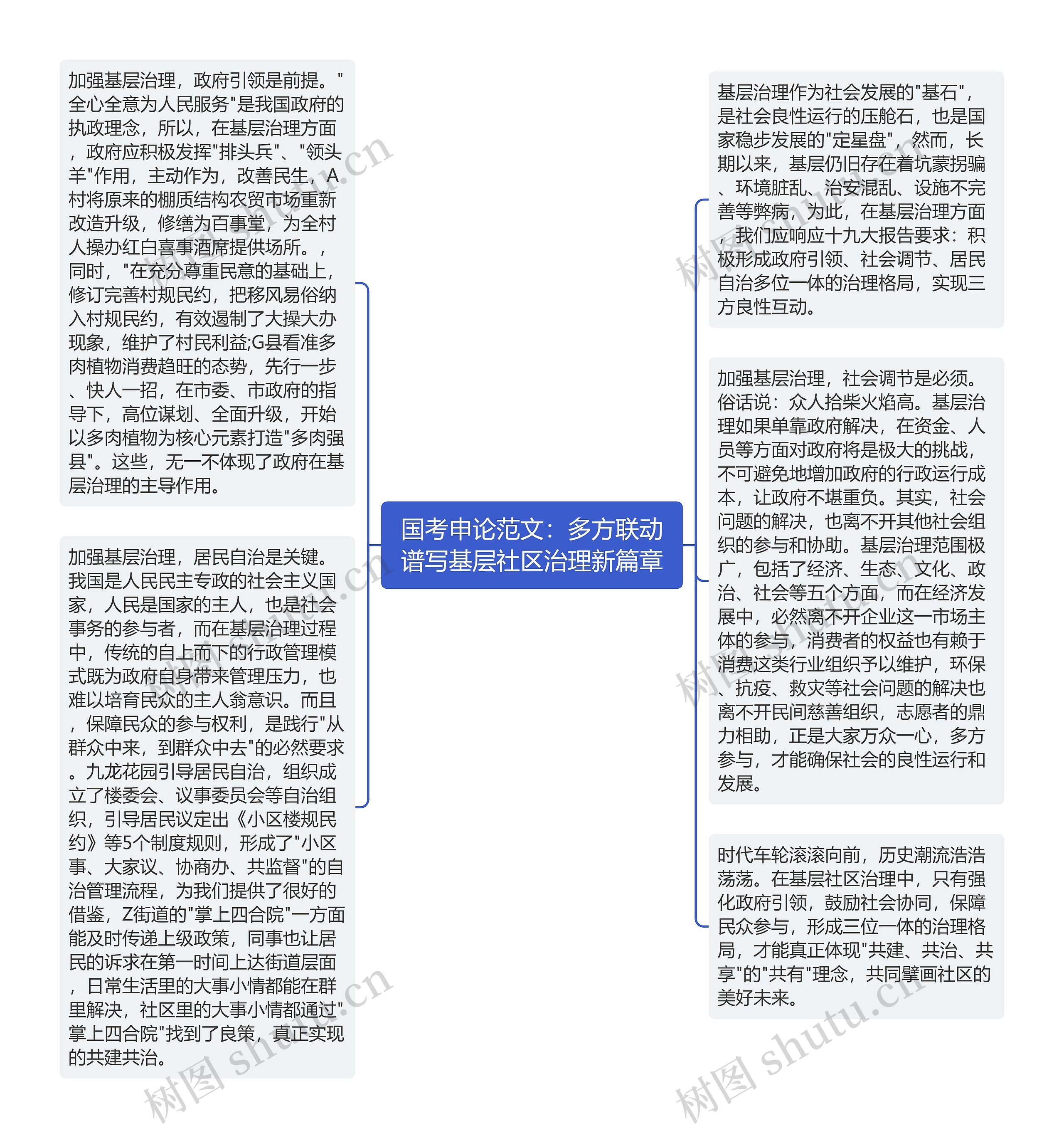 国考申论范文：多方联动谱写基层社区治理新篇章思维导图