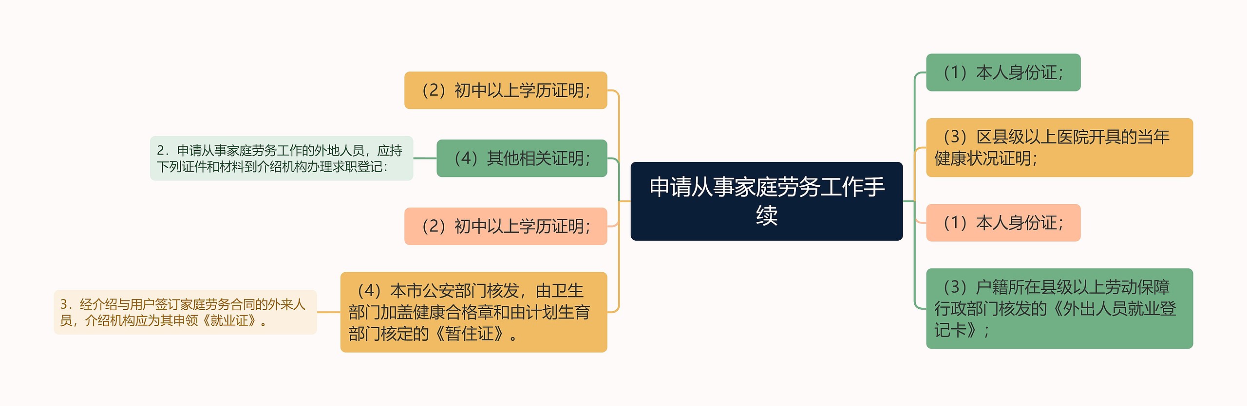 申请从事家庭劳务工作手续思维导图