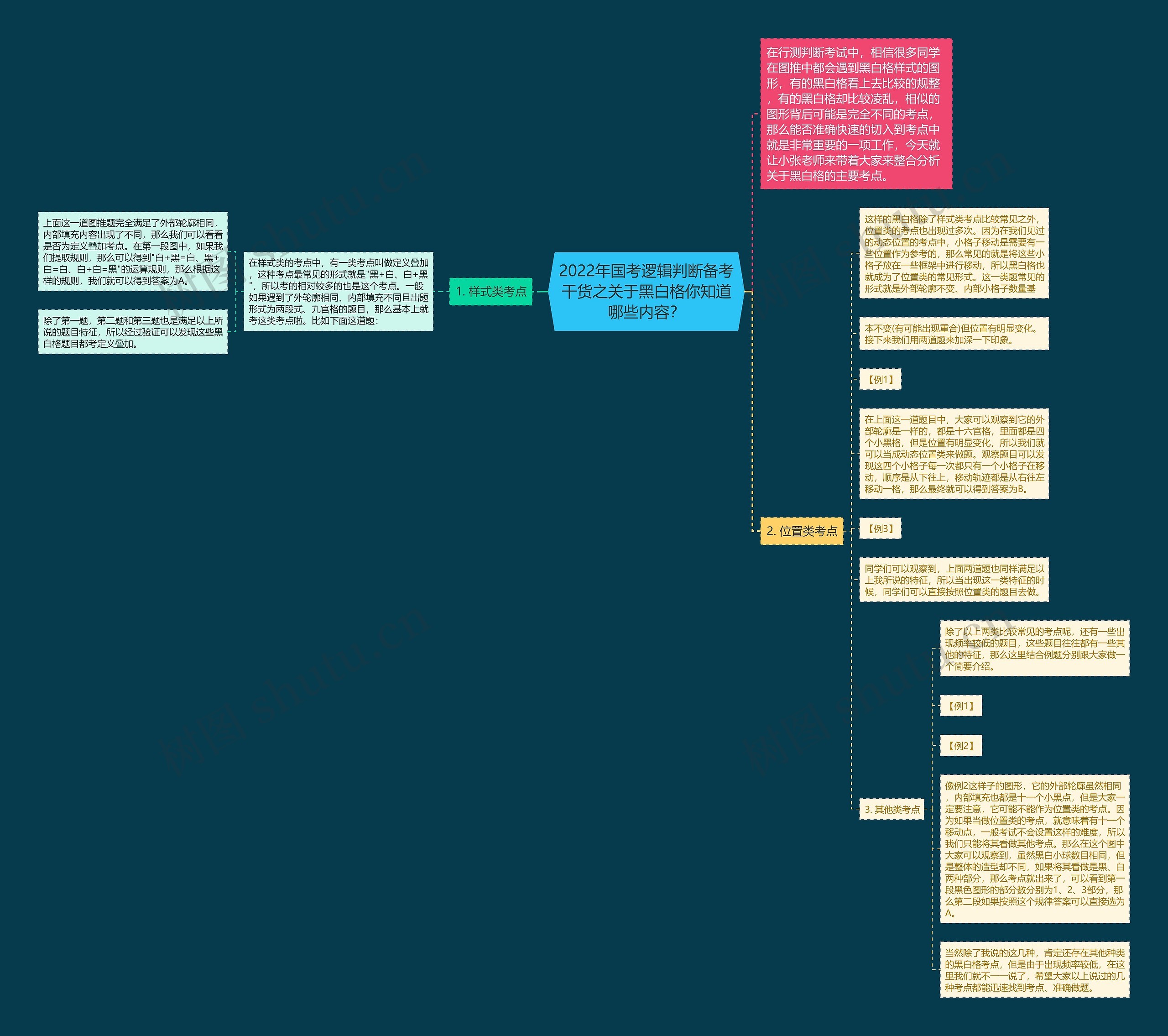 2022年国考逻辑判断备考干货之关于黑白格你知道哪些内容？思维导图