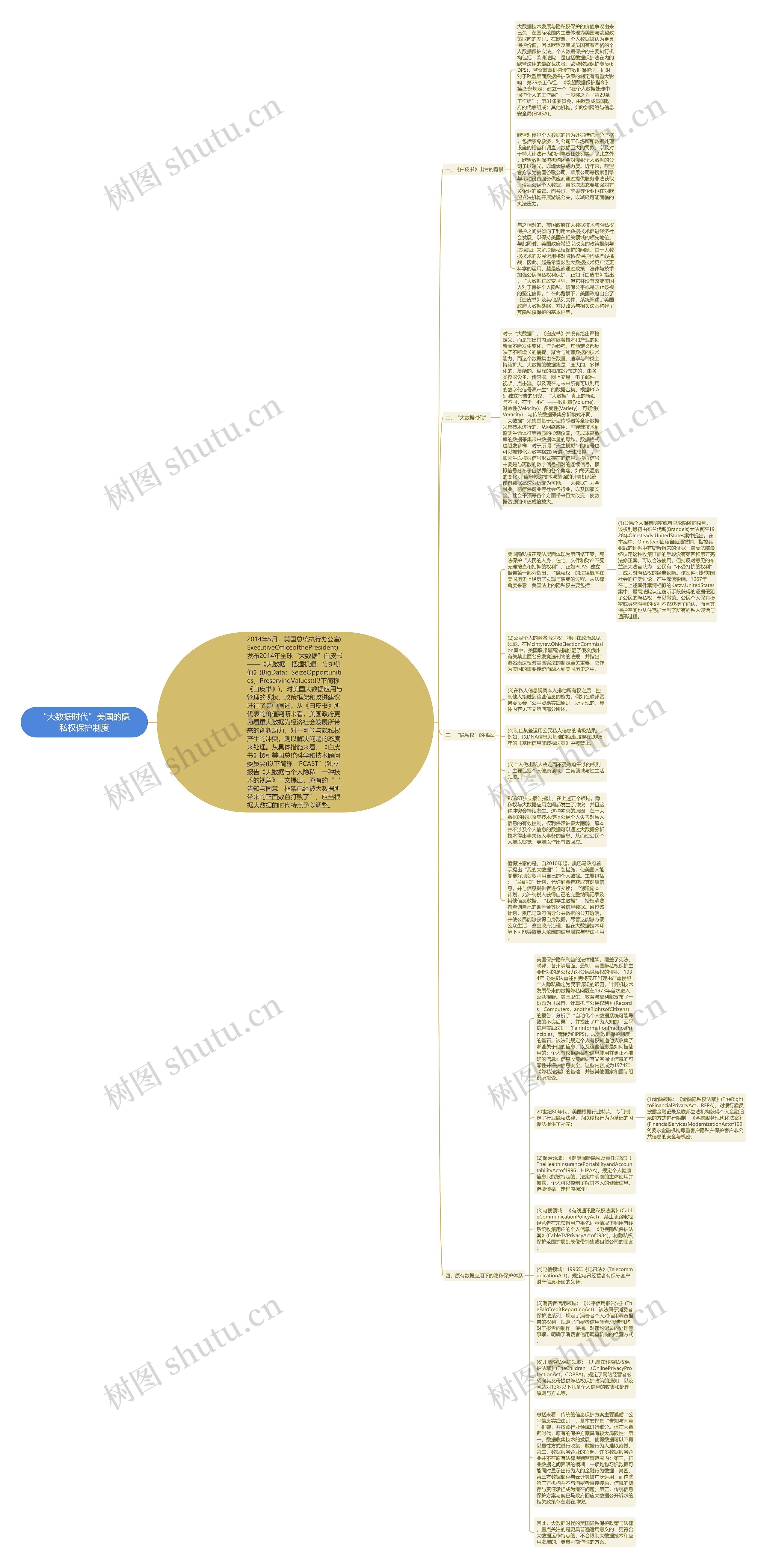 “大数据时代”美国的隐私权保护制度思维导图
