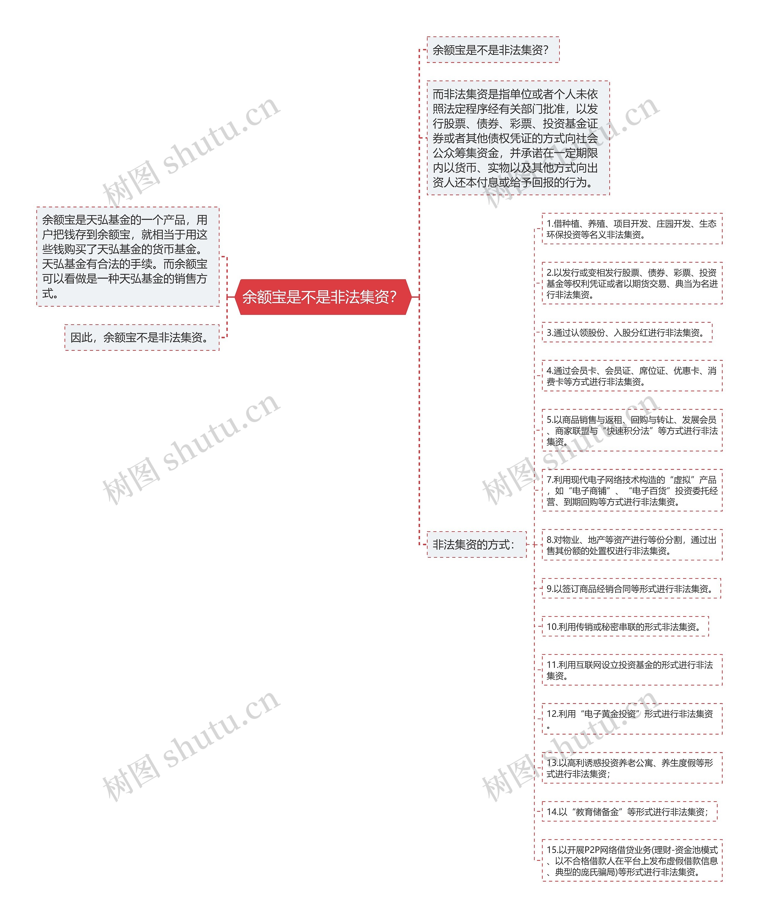 余额宝是不是非法集资？