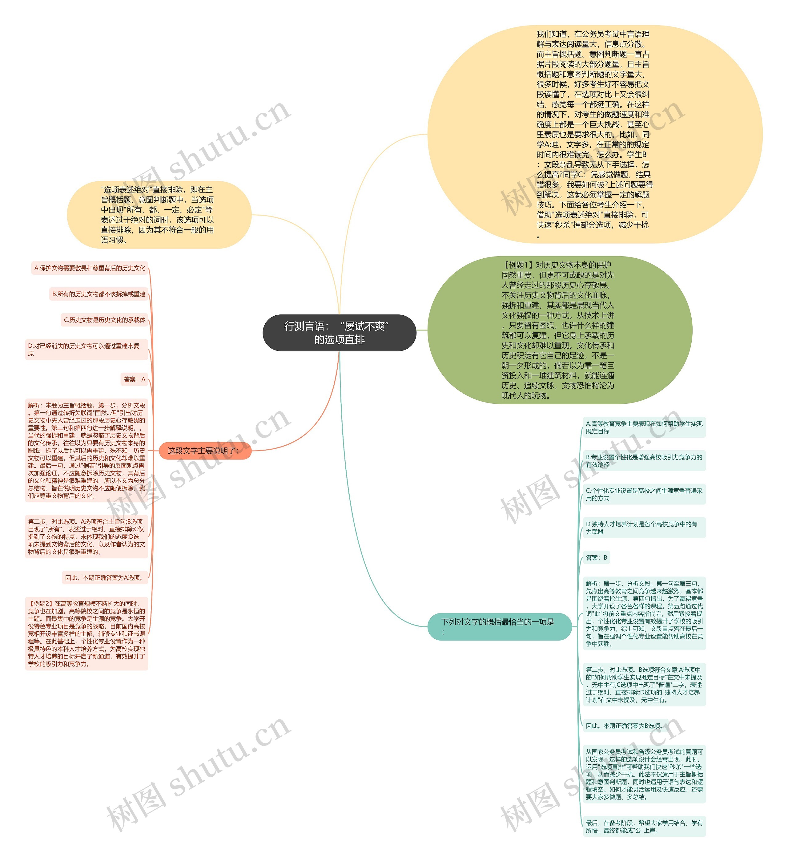 行测言语：“屡试不爽”的选项直排思维导图