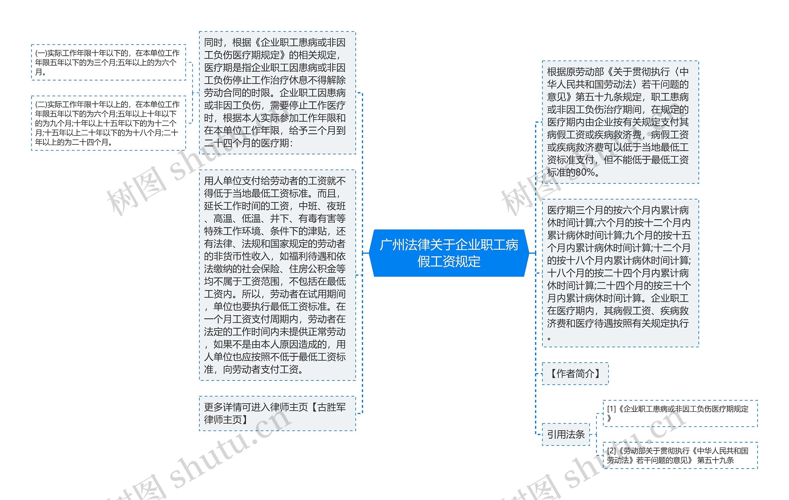 广州法律关于企业职工病假工资规定思维导图