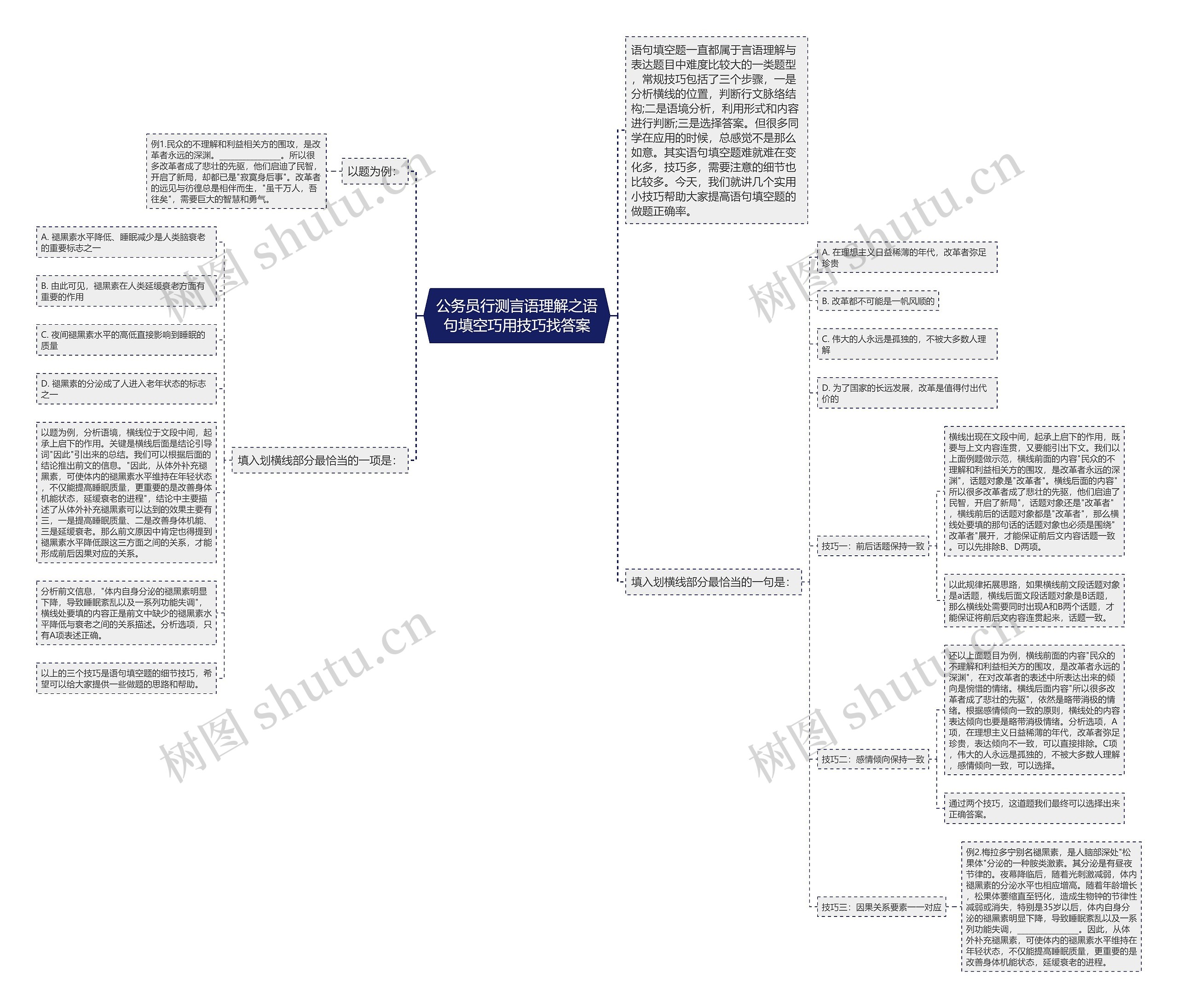 公务员行测言语理解之语句填空巧用技巧找答案思维导图