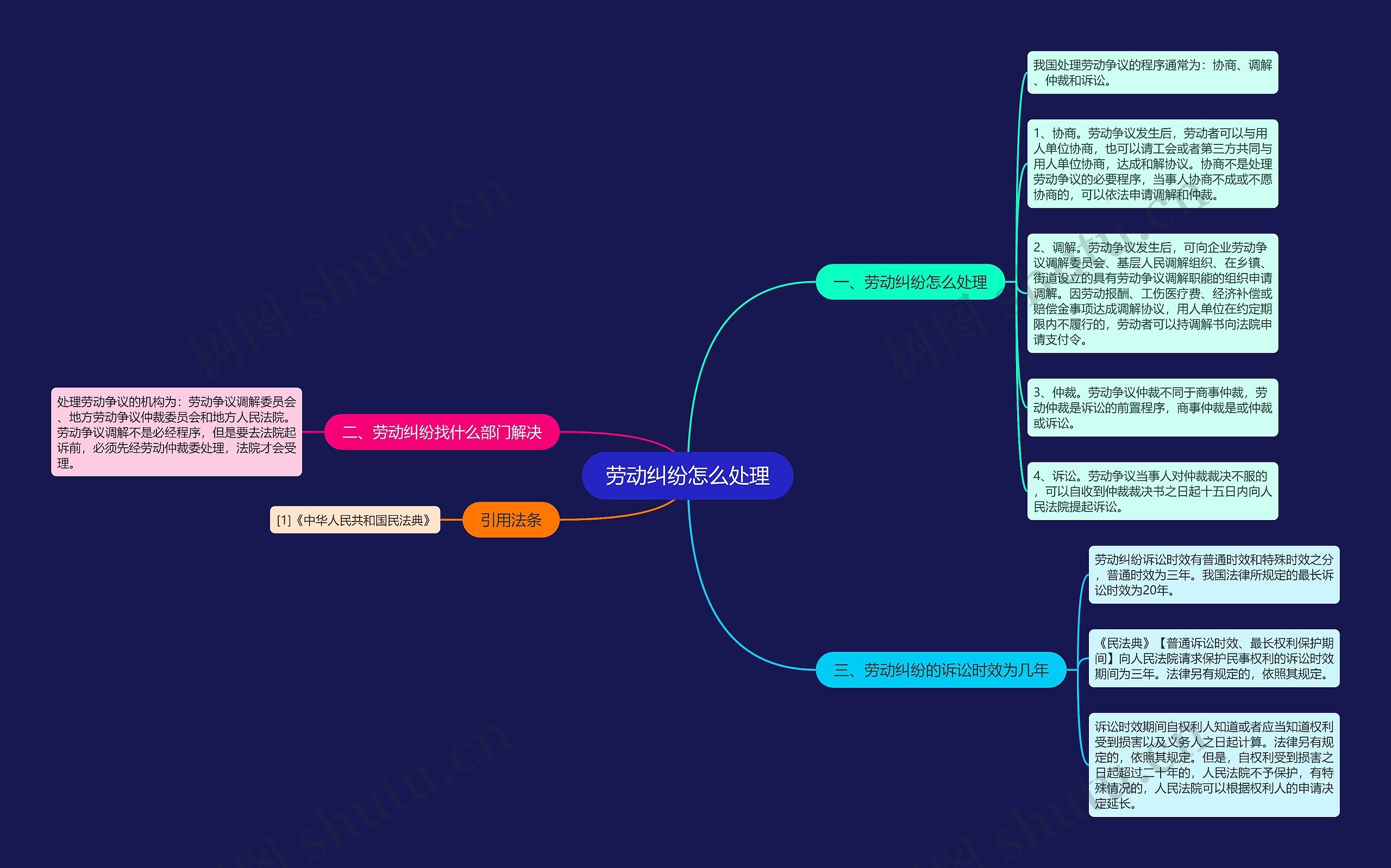 劳动纠纷怎么处理思维导图