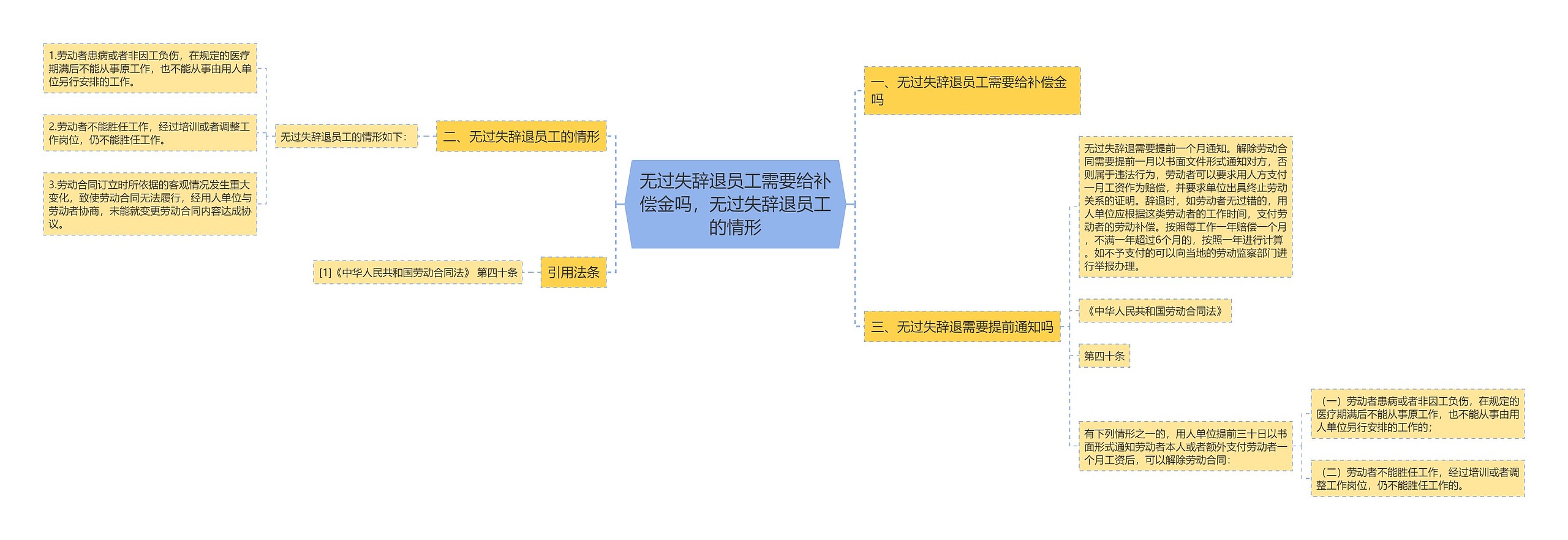 无过失辞退员工需要给补偿金吗，无过失辞退员工的情形思维导图