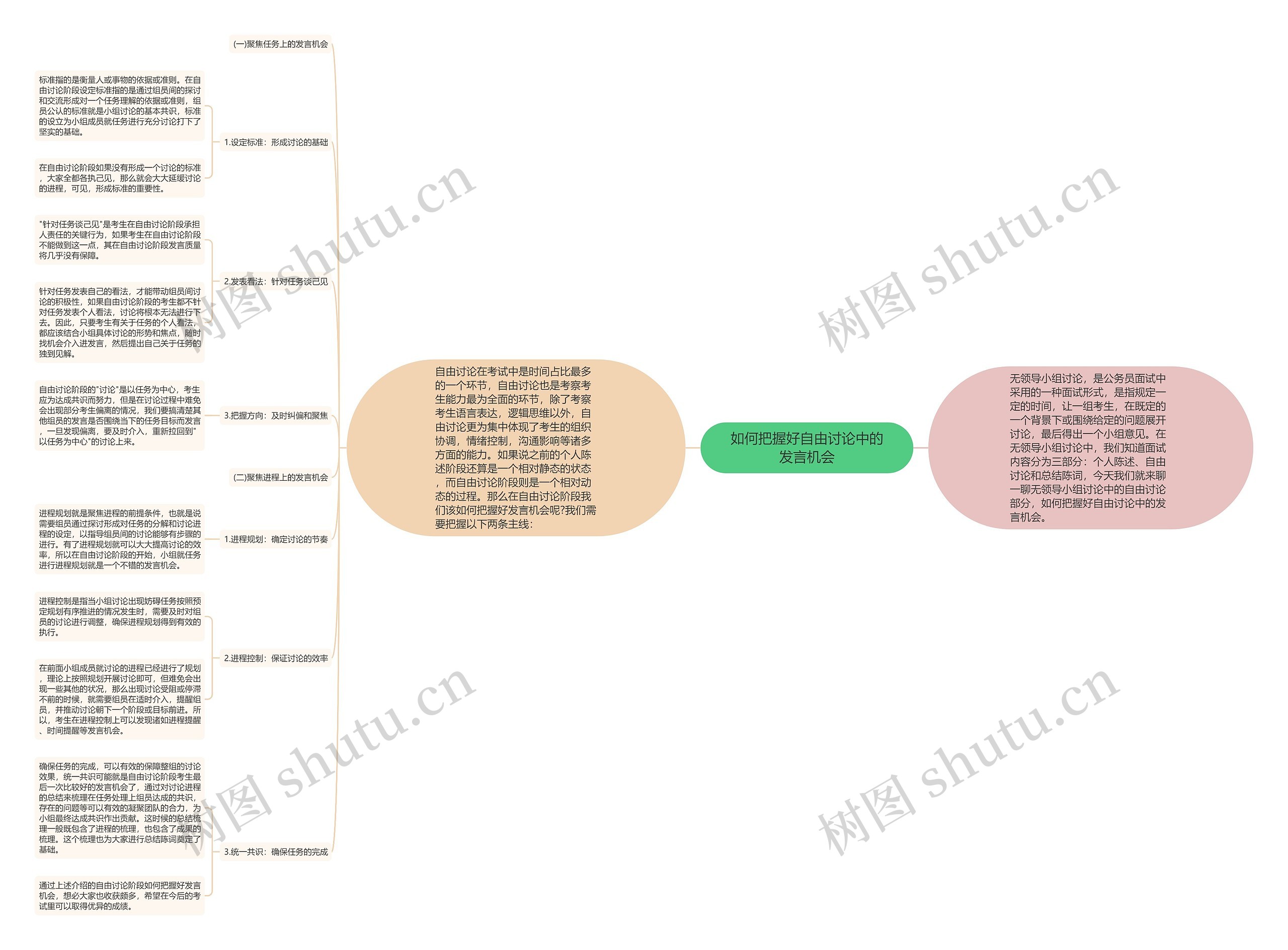 如何把握好自由讨论中的发言机会思维导图
