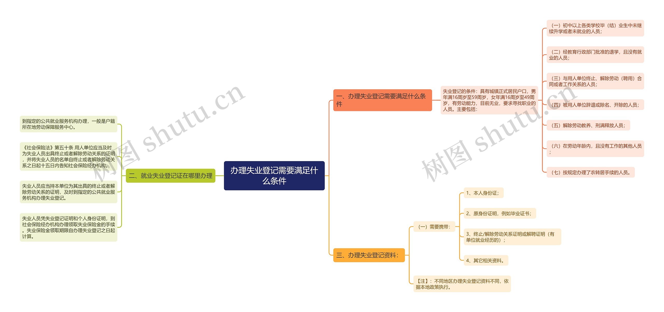 办理失业登记需要满足什么条件