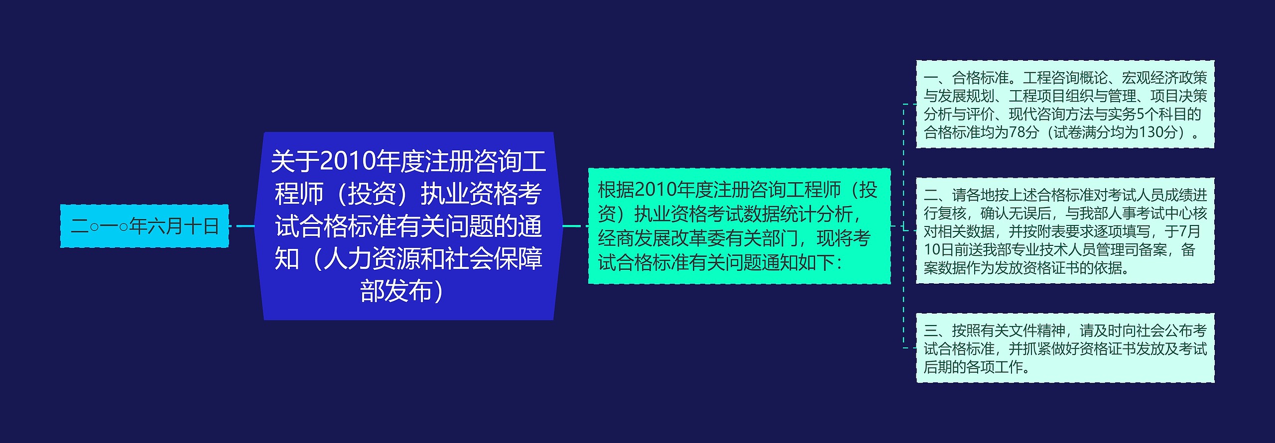关于2010年度注册咨询工程师(投资)执业资格考试合格标准有关问题的通知(人力资源和社会保障部发布) 关于2010年度注册咨询工程师(投资)执业资格考试合格标准有关问题的通知(人力资源和社会保障部发布)