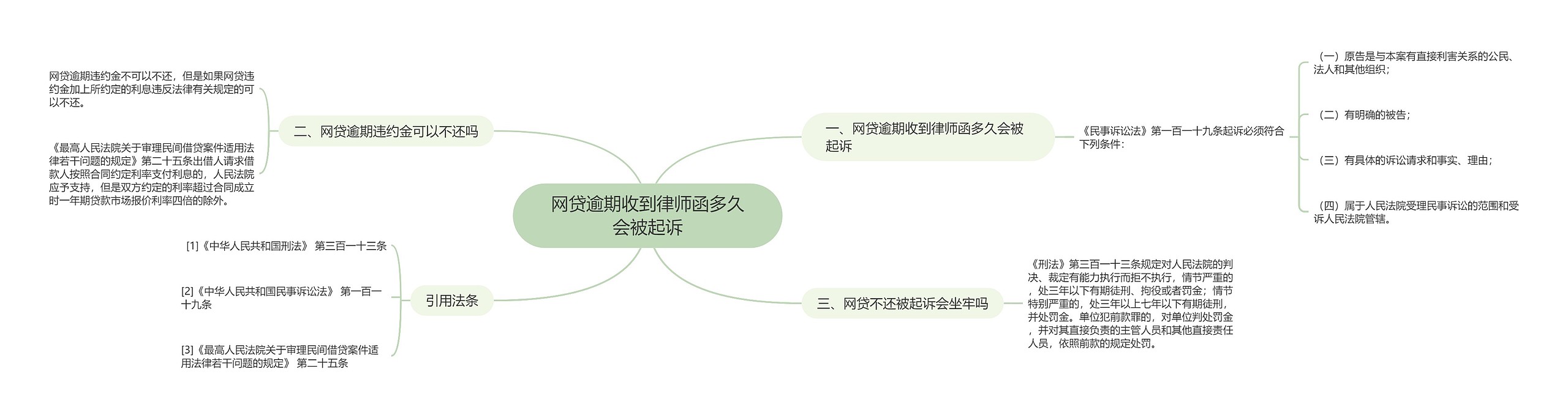 网贷逾期收到律师函多久会被起诉