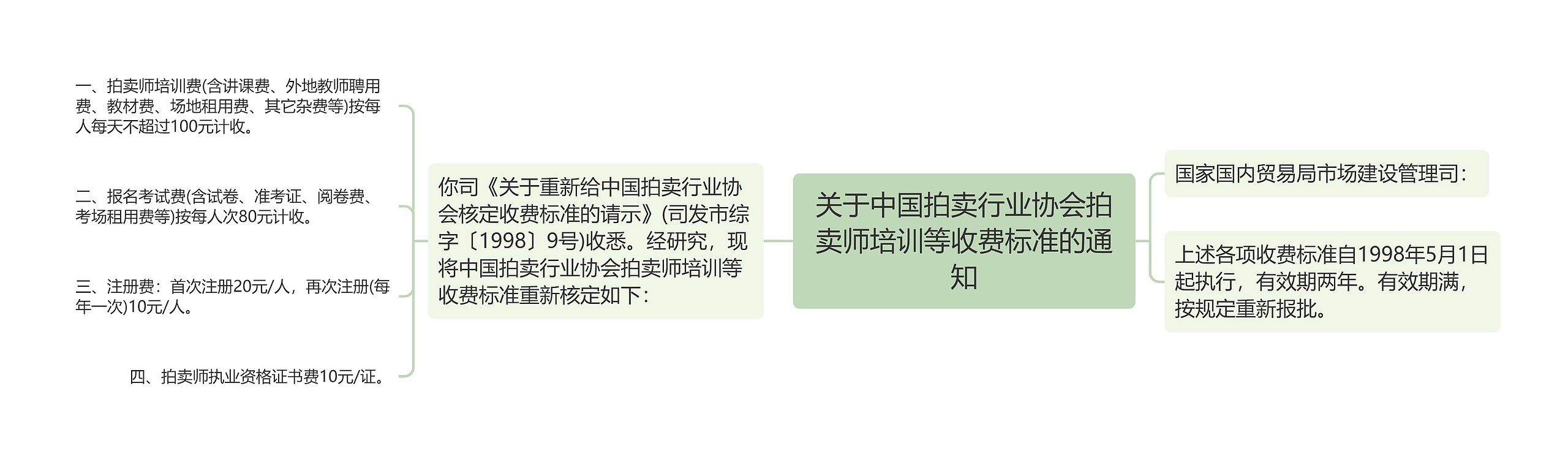 关于中国拍卖行业协会拍卖师培训等收费标准的通知思维导图