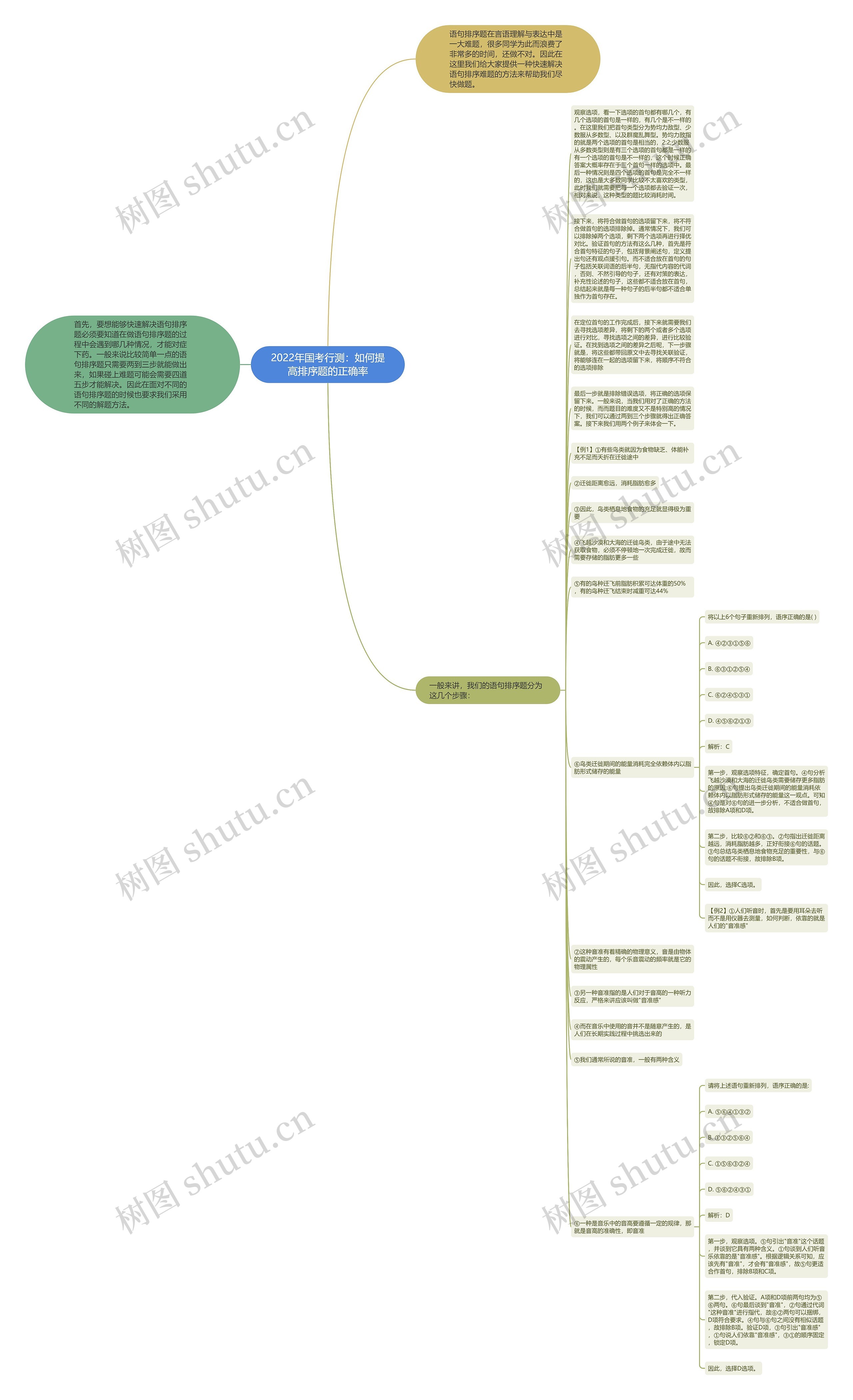 2022年国考行测：如何提高排序题的正确率思维导图