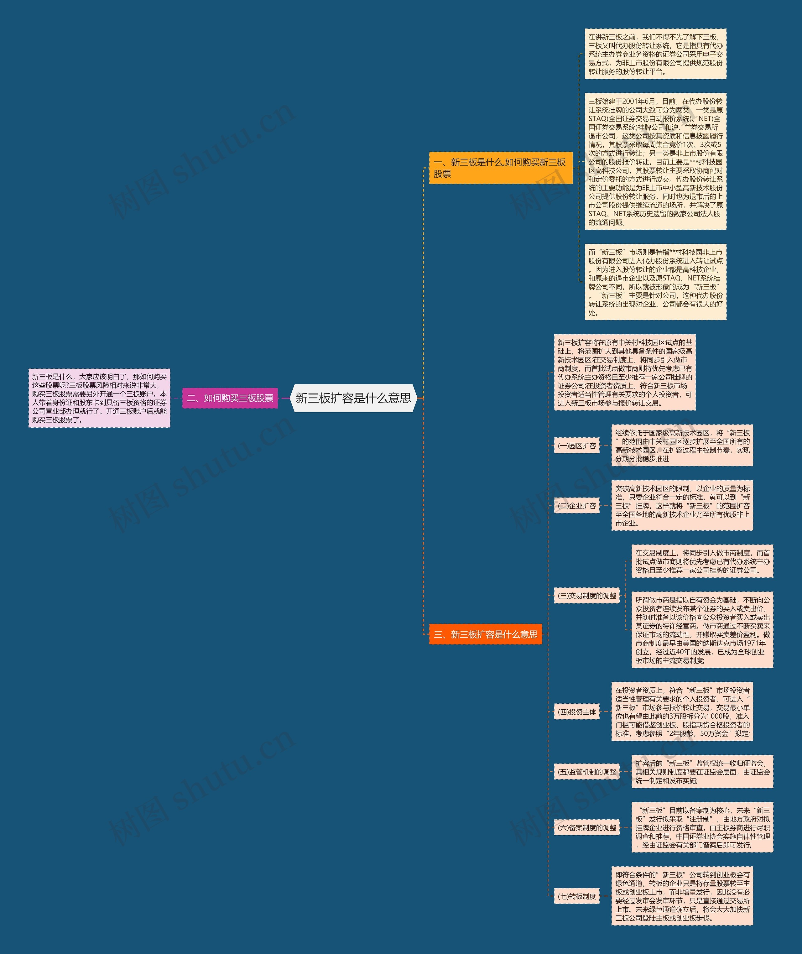 新三板扩容是什么意思思维导图