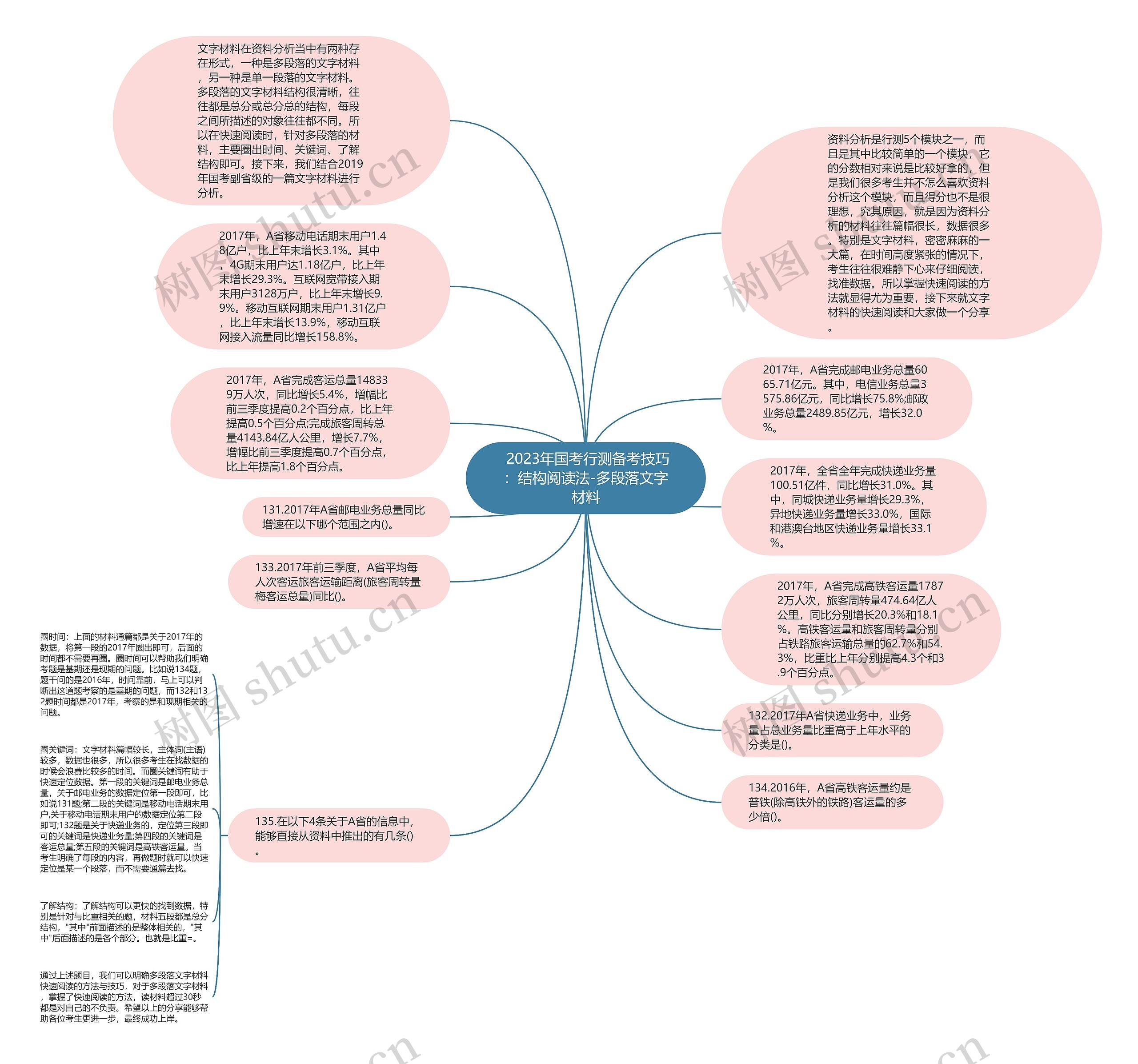  2023年国考行测备考技巧：结构阅读法-多段落文字材料思维导图