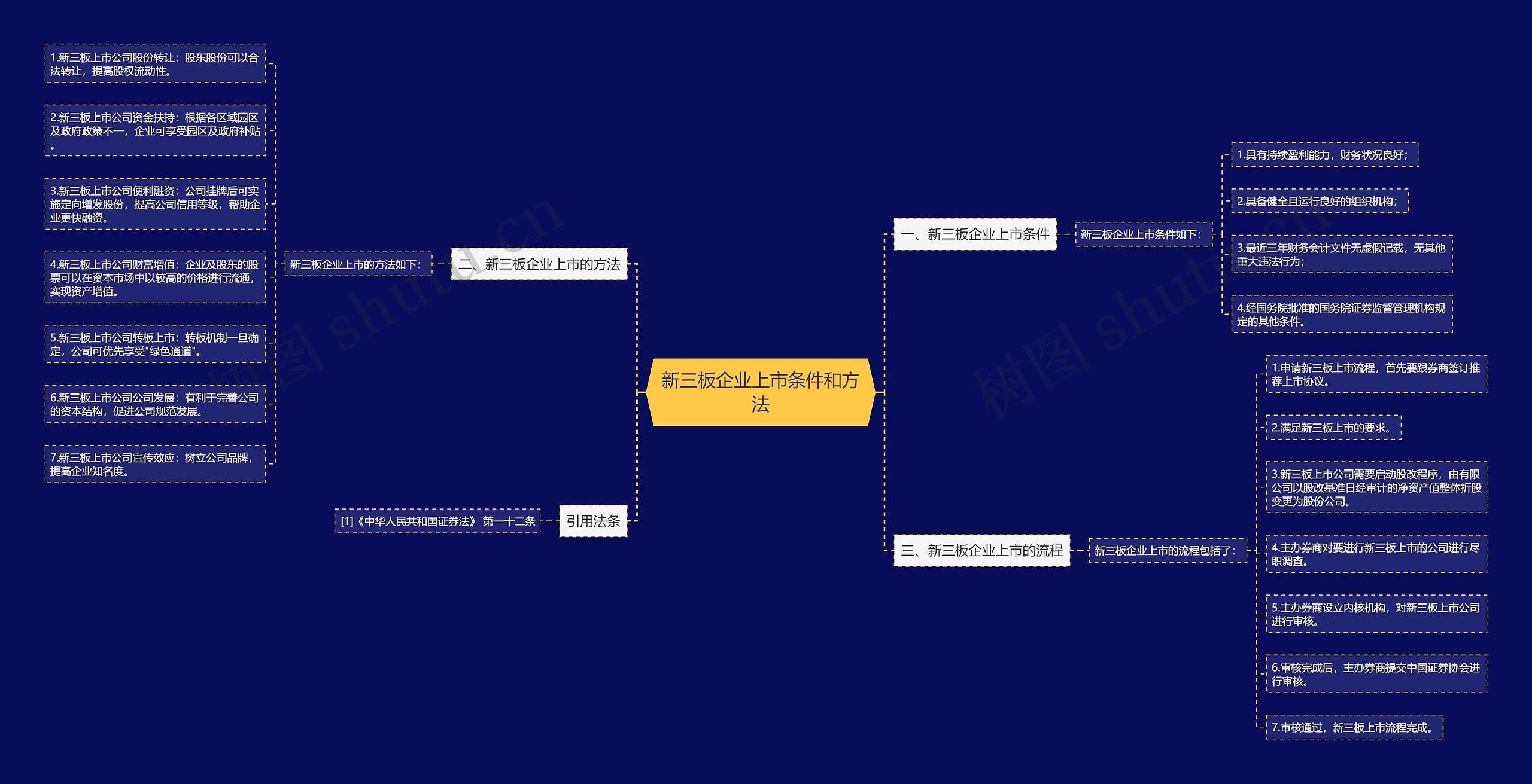 新三板企业上市条件和方法思维导图