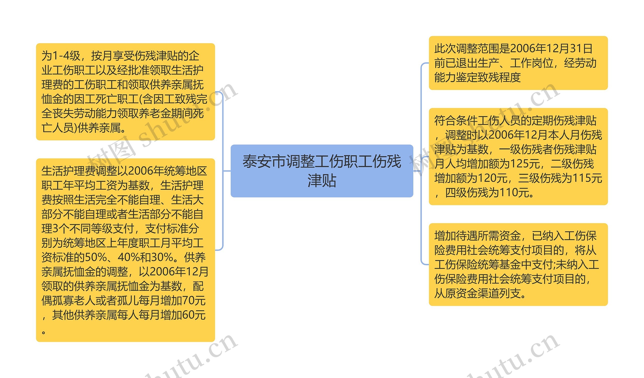 泰安市调整工伤职工伤残津贴