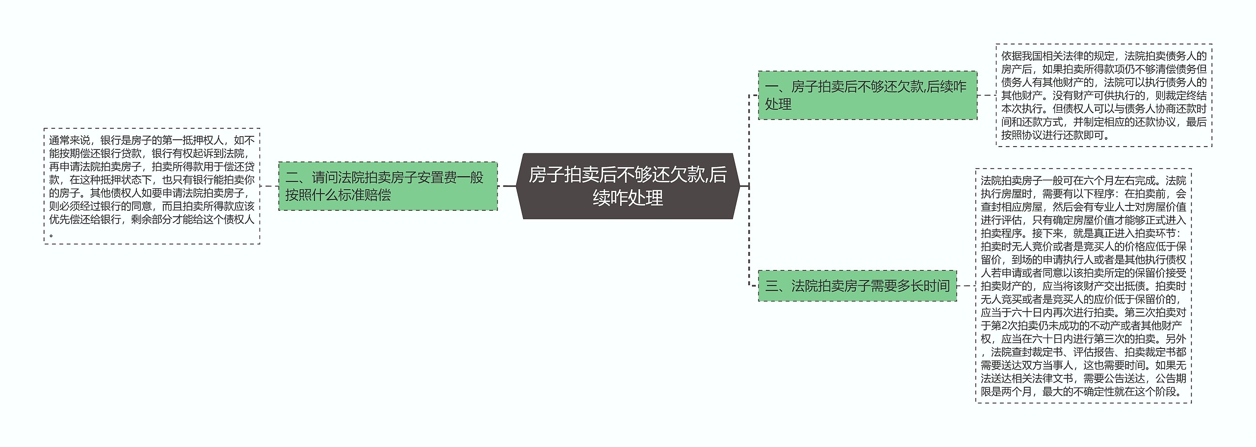 房子拍卖后不够还欠款,后续咋处理