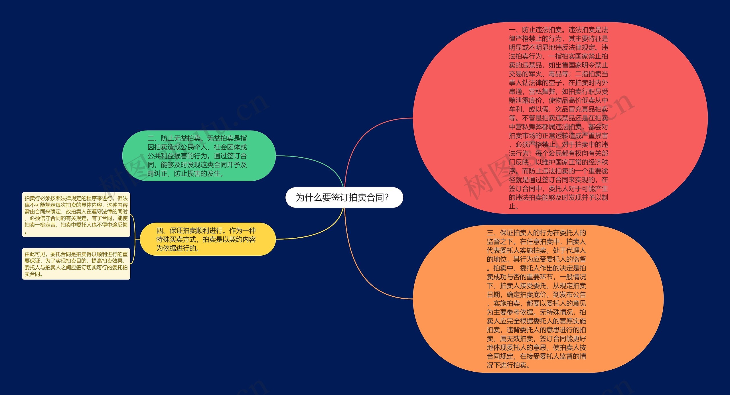 为什么要签订拍卖合同？
