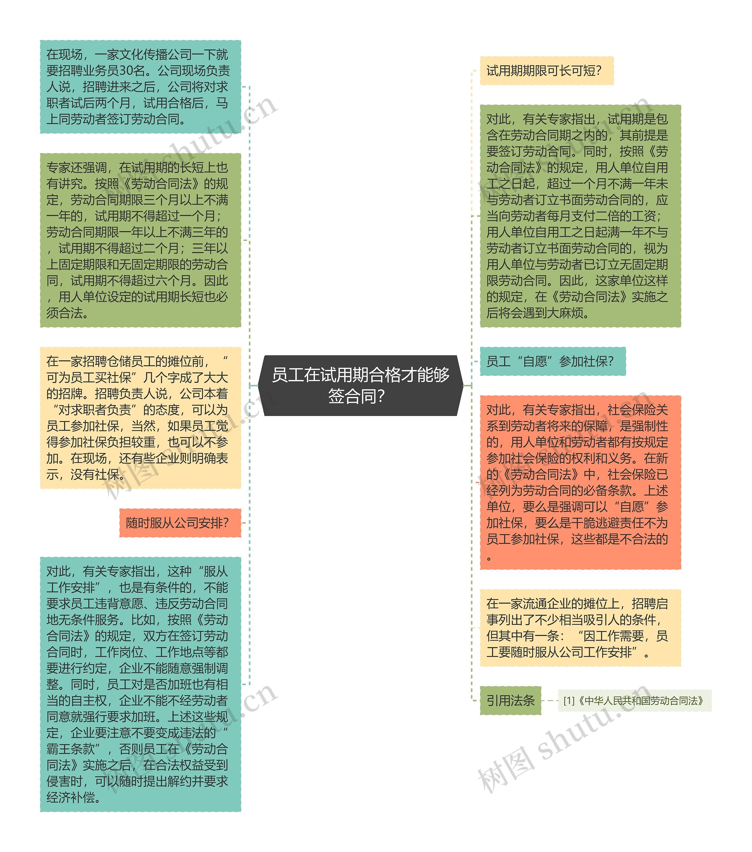 员工在试用期合格才能够签合同？思维导图