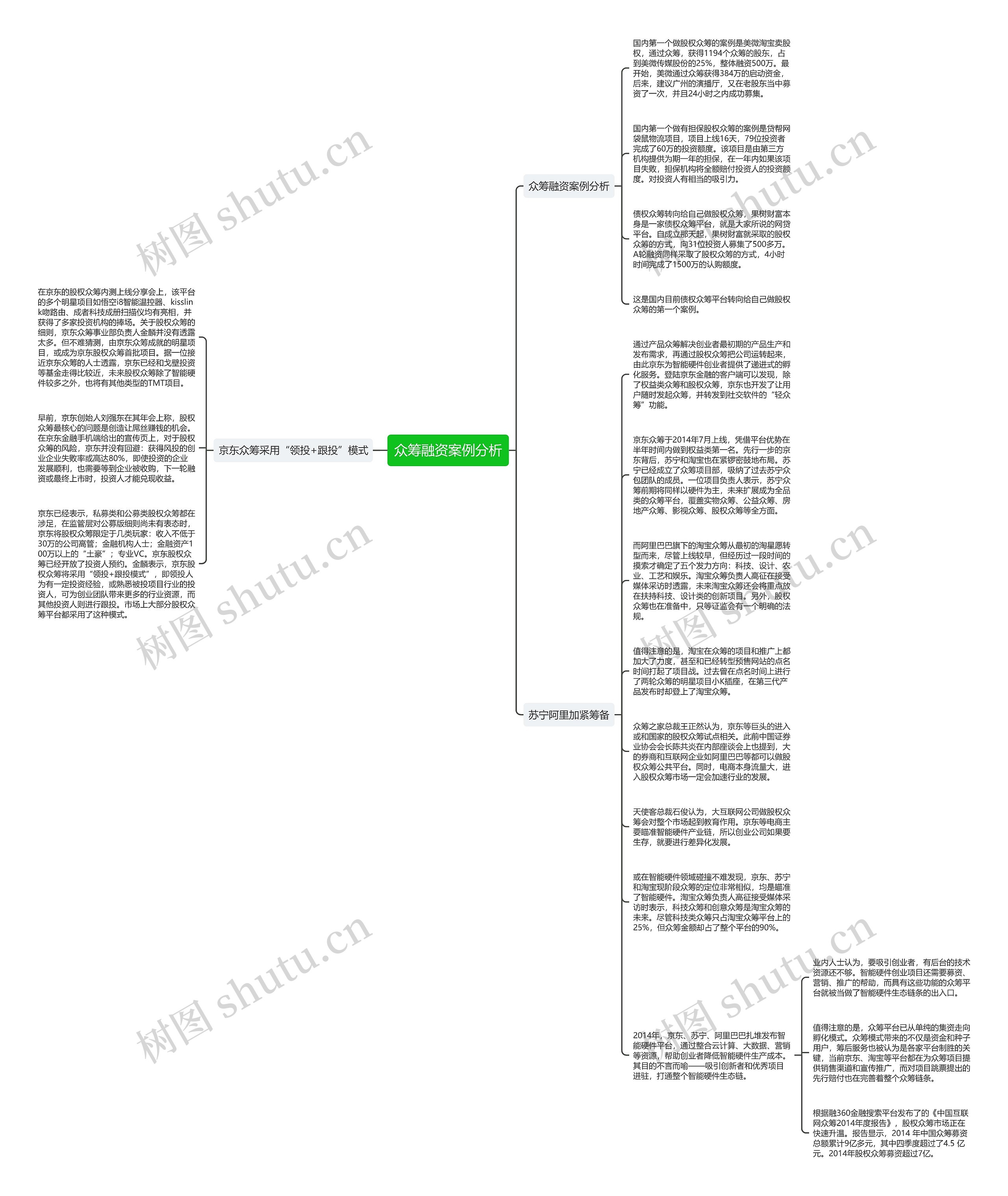 众筹融资案例分析思维导图