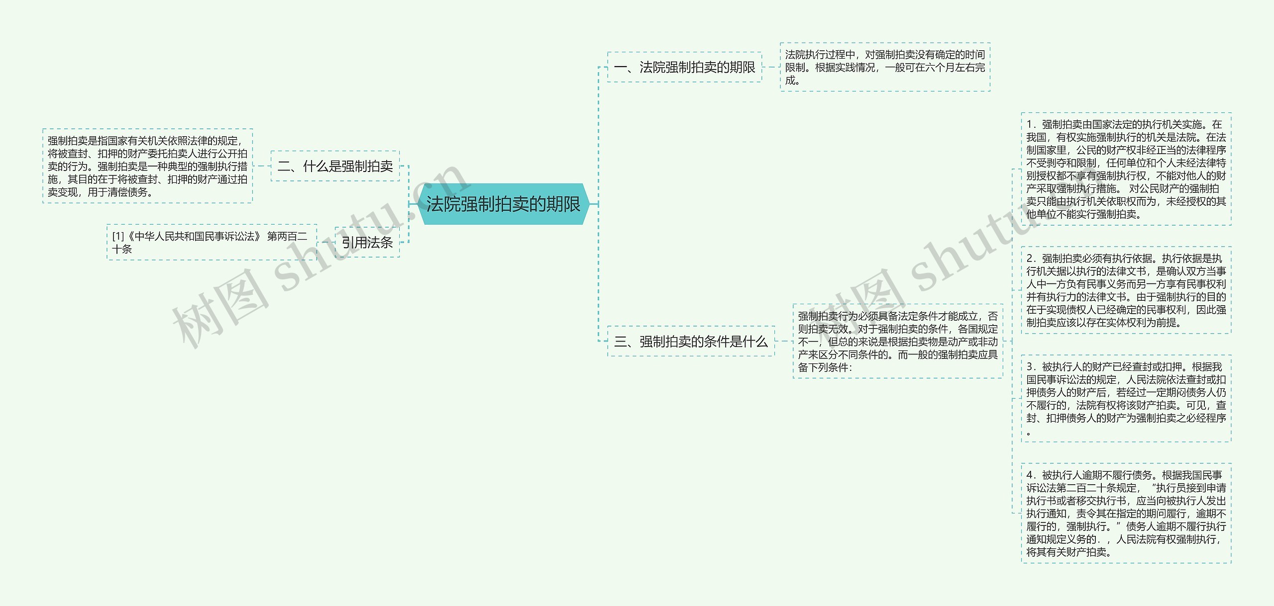 法院强制拍卖的期限思维导图