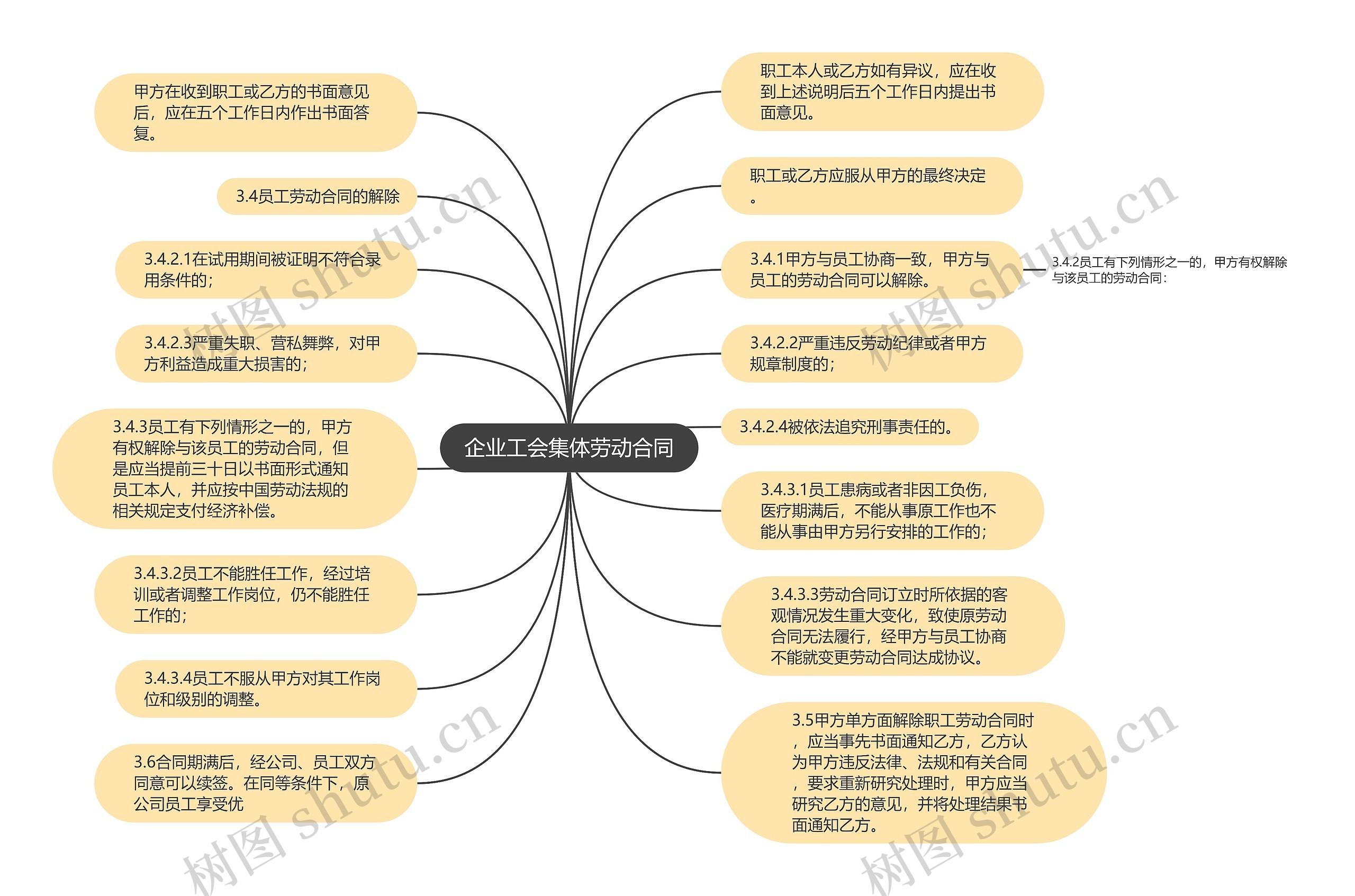 企业工会集体劳动合同思维导图