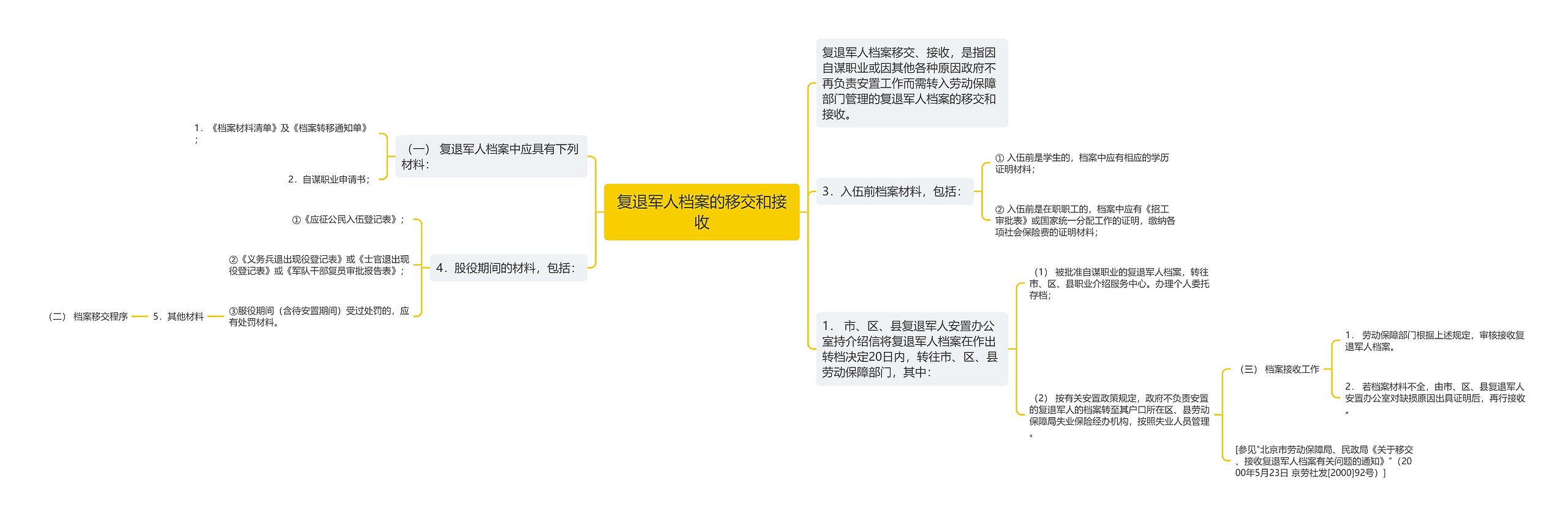 复退军人档案的移交和接收