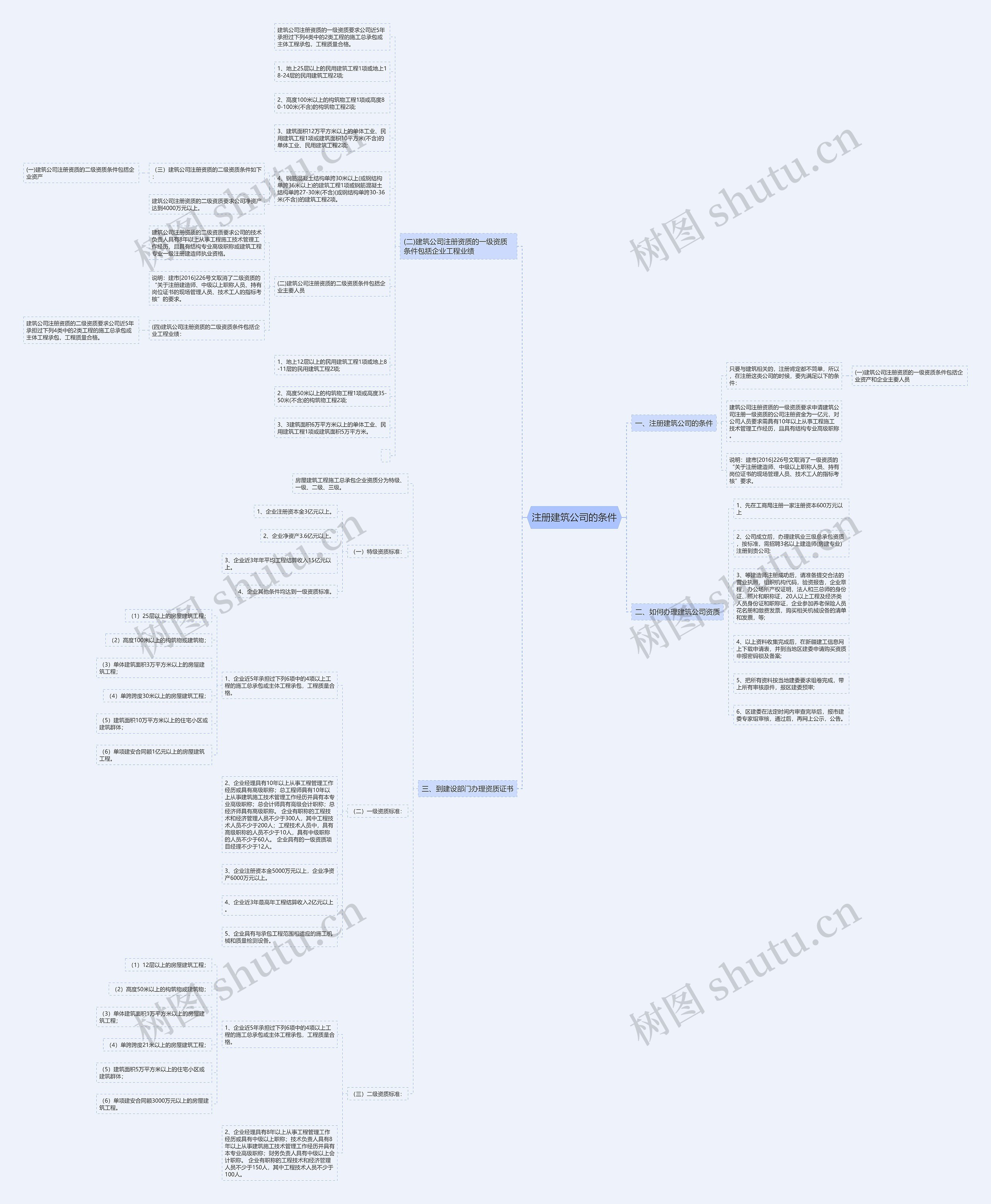 注册建筑公司的条件