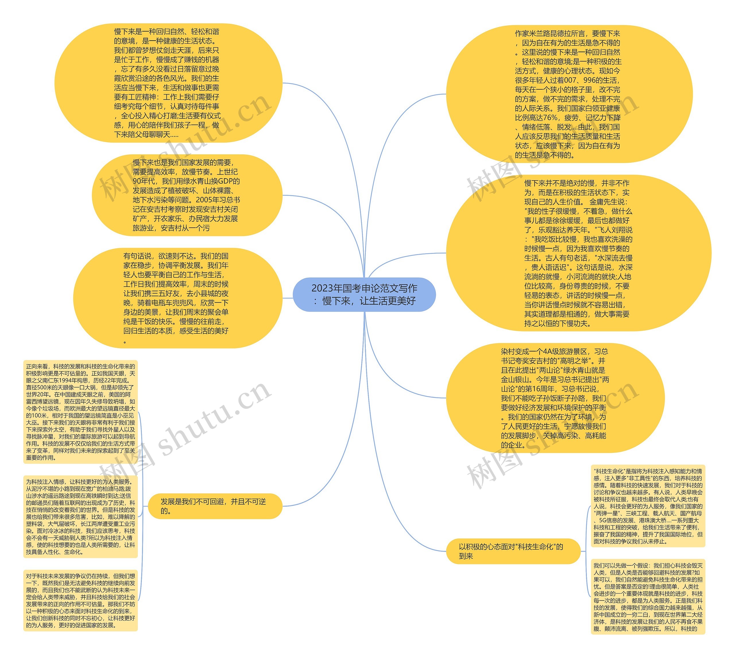 2023年国考申论范文写作：慢下来，让生活更美好思维导图