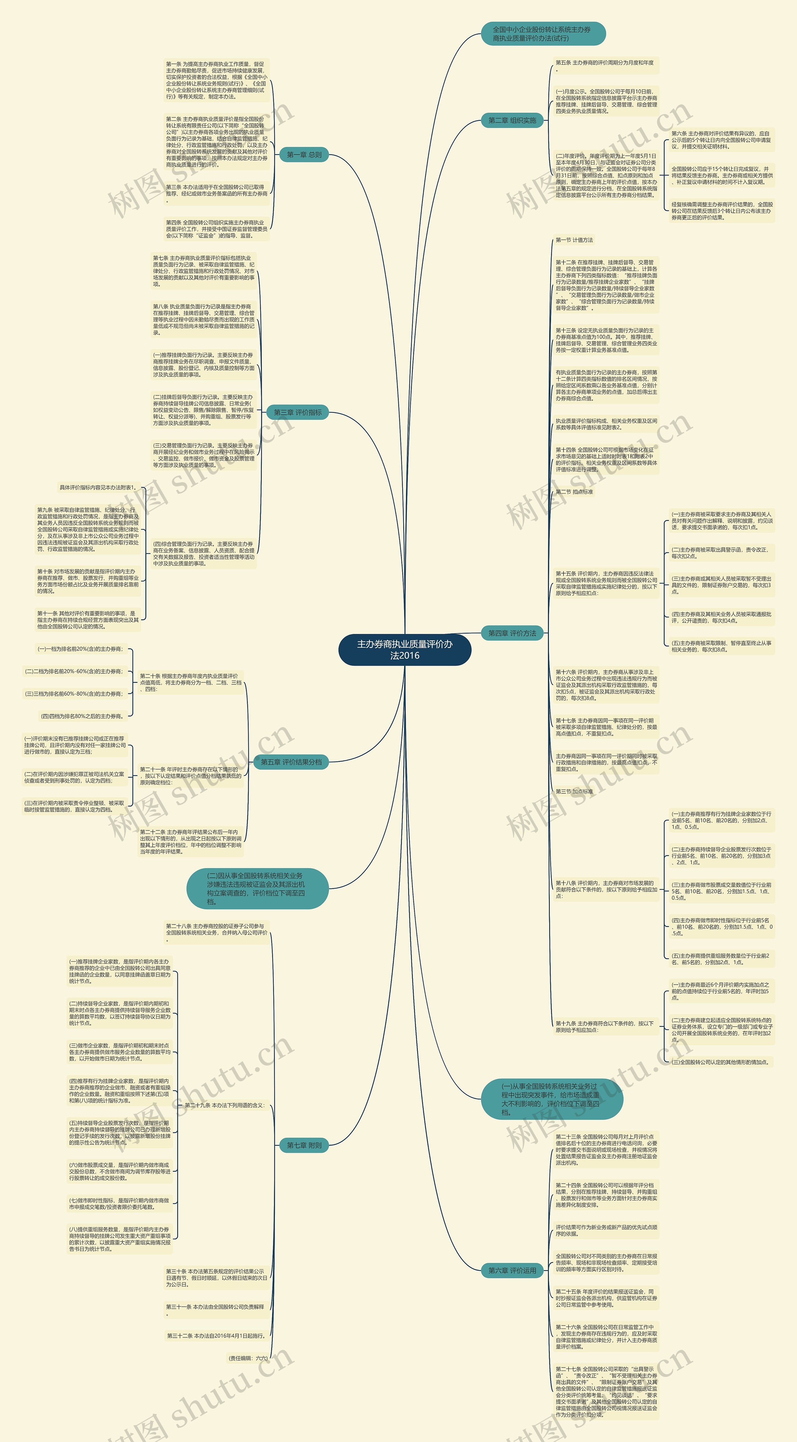 主办券商执业质量评价办法2016思维导图