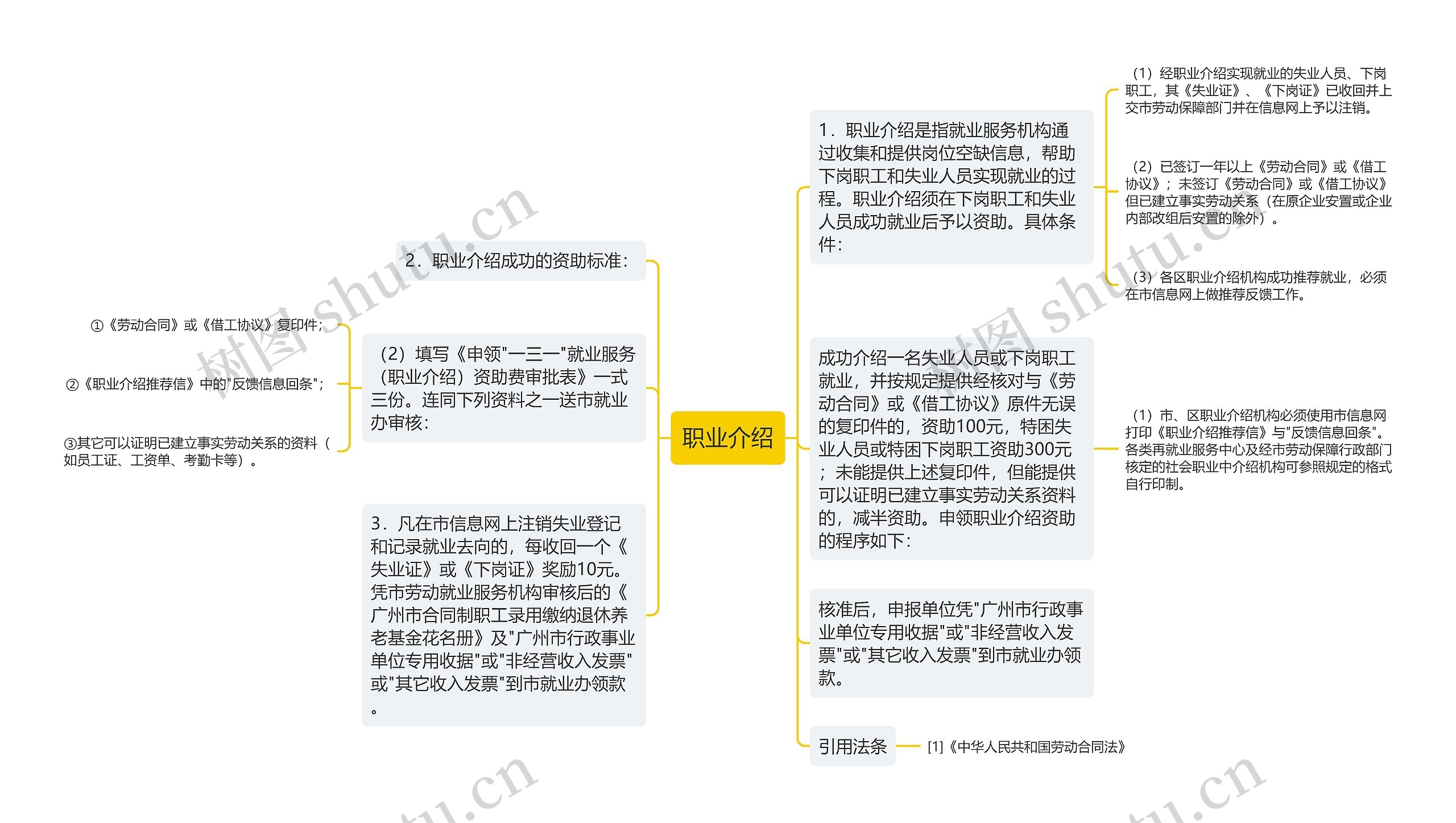 职业介绍