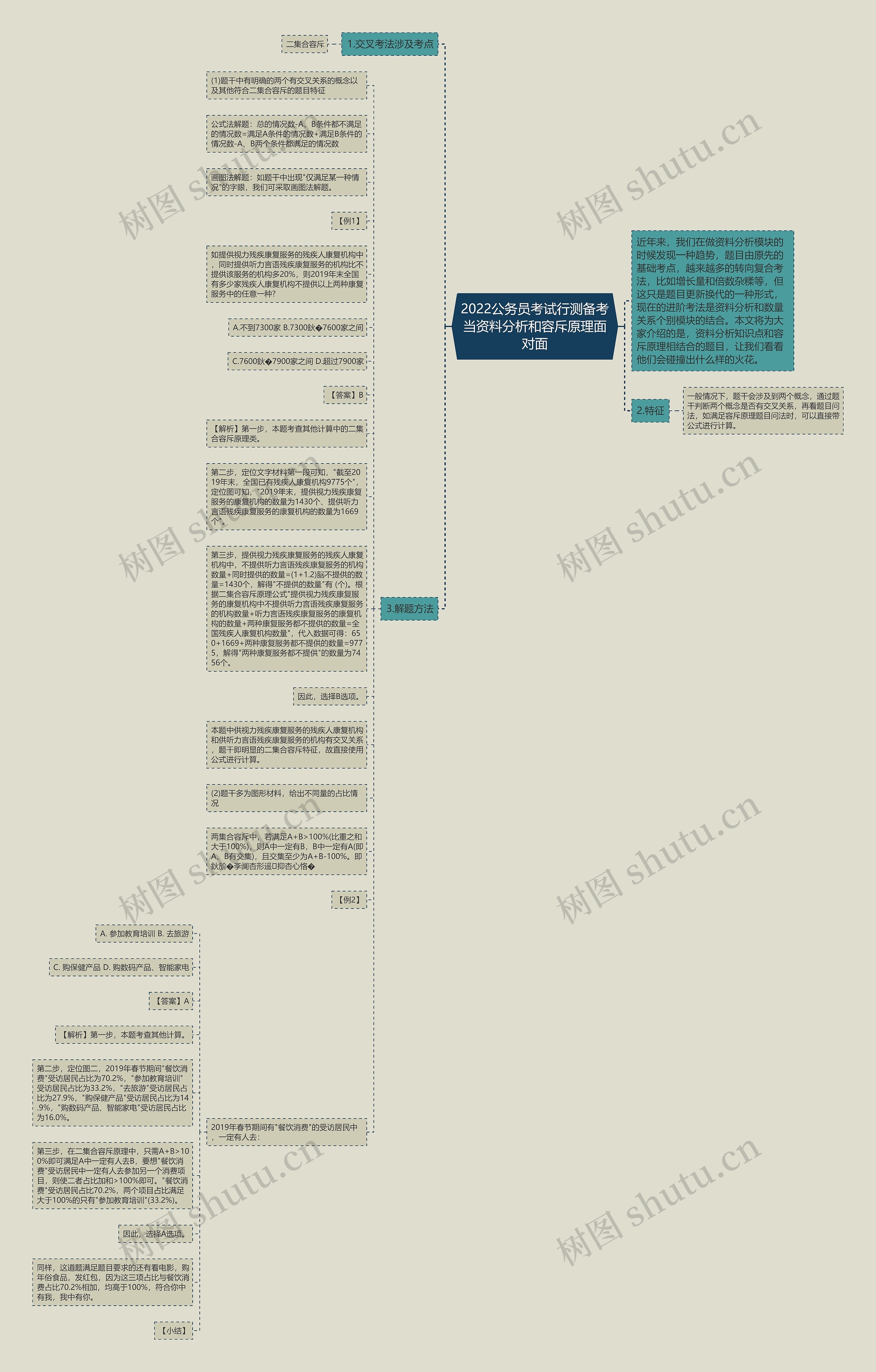 2022公务员考试行测备考当资料分析和容斥原理面对面思维导图