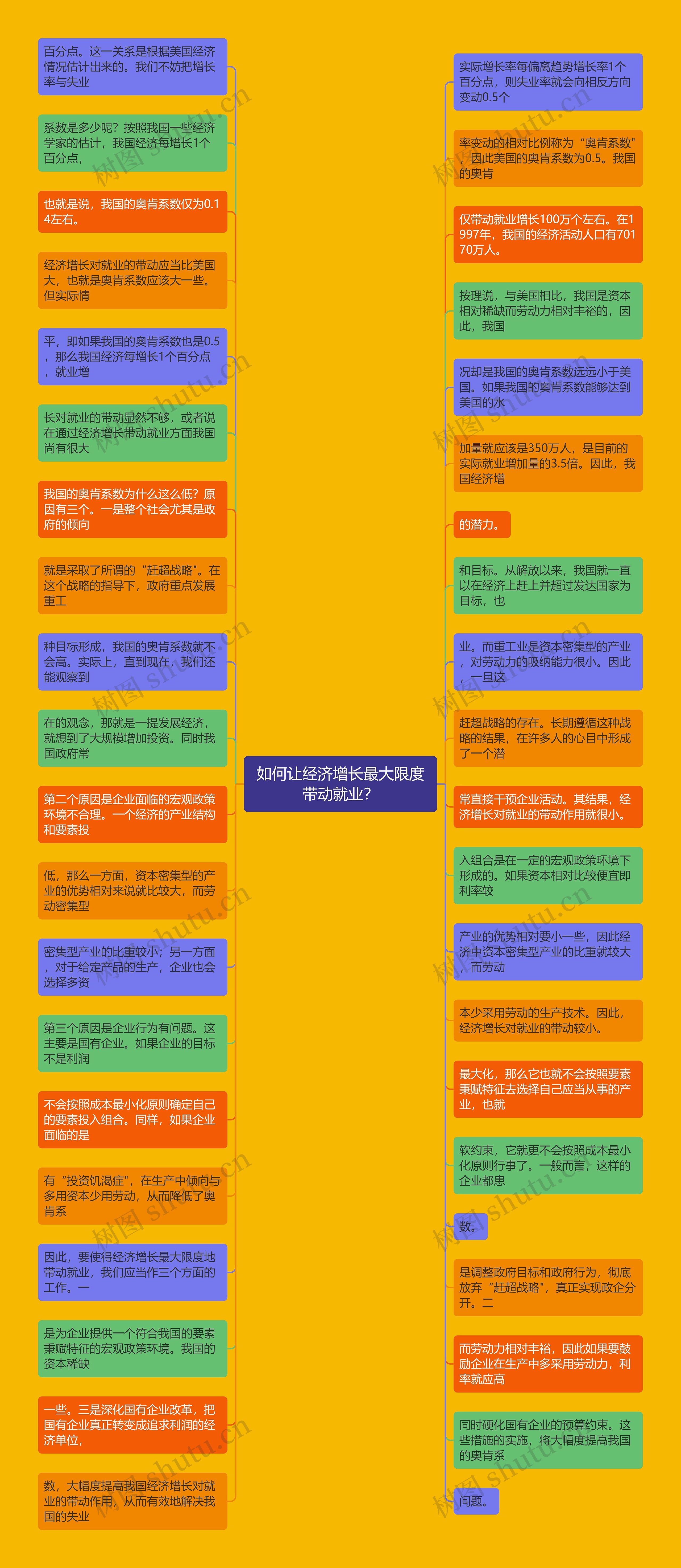 如何让经济增长最大限度带动就业？
