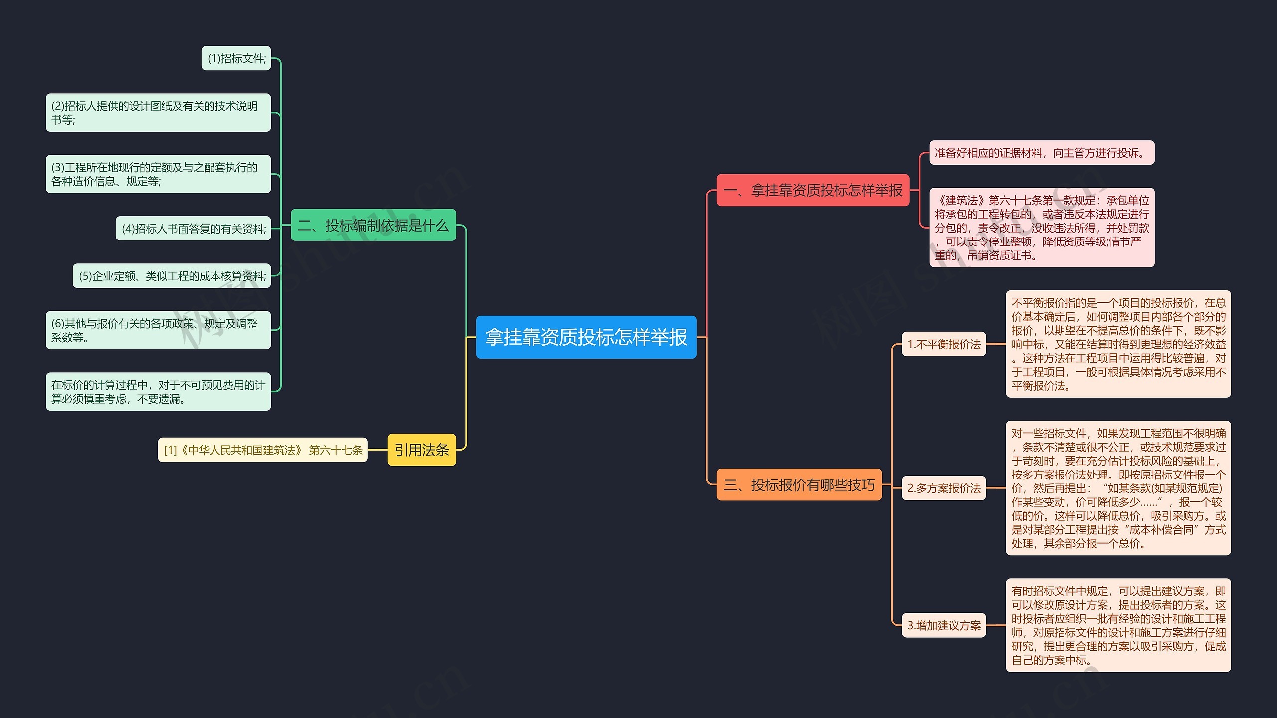 拿挂靠资质投标怎样举报思维导图