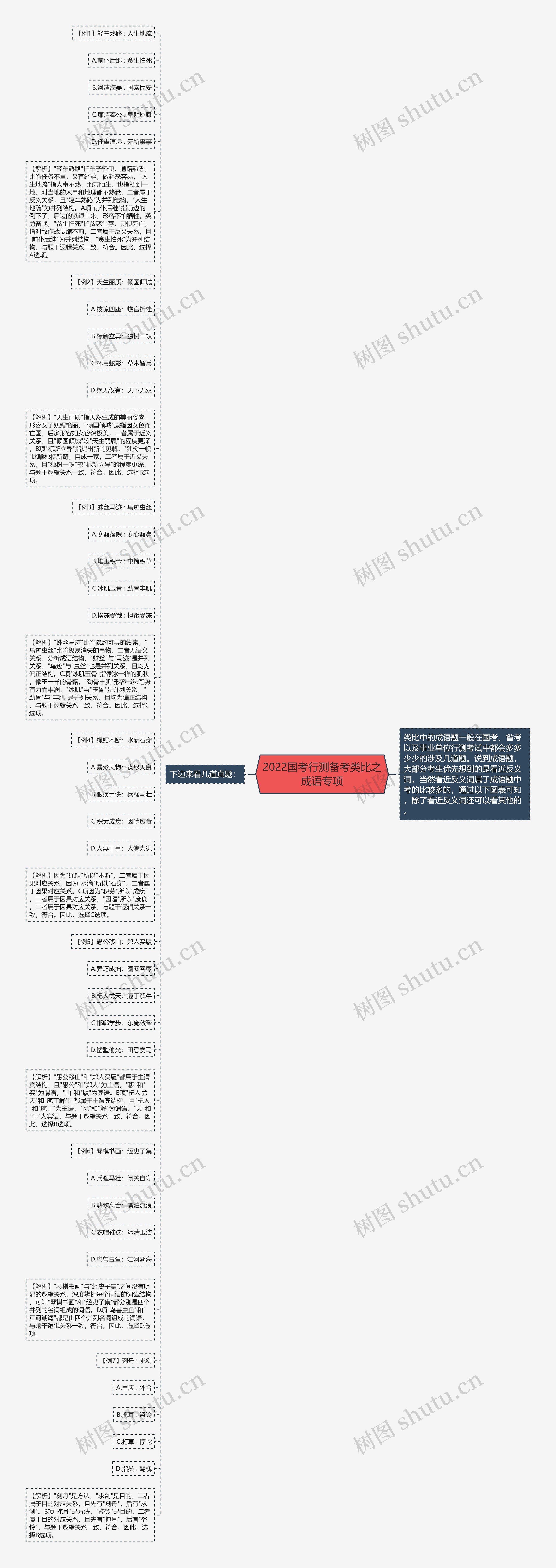 2022国考行测备考类比之成语专项