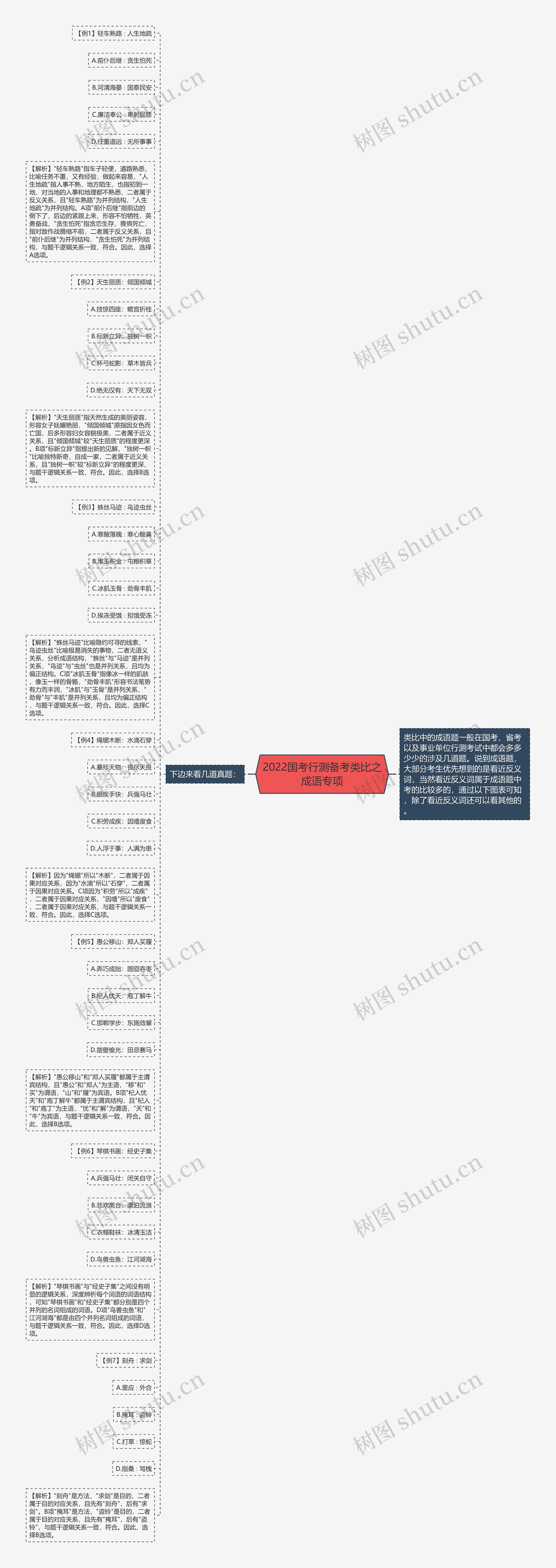 2022国考行测备考类比之成语专项思维导图