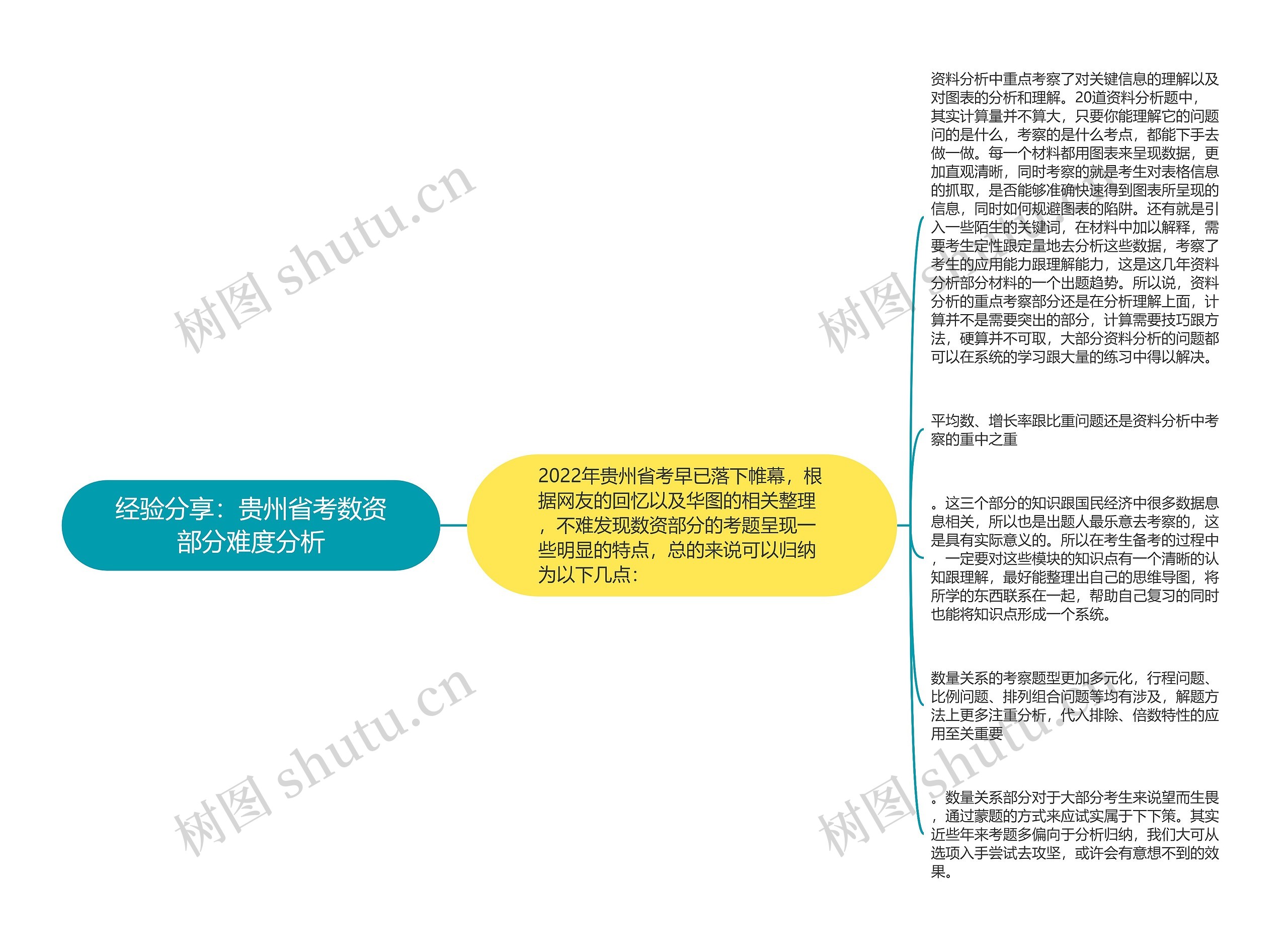 经验分享：贵州省考数资部分难度分析思维导图