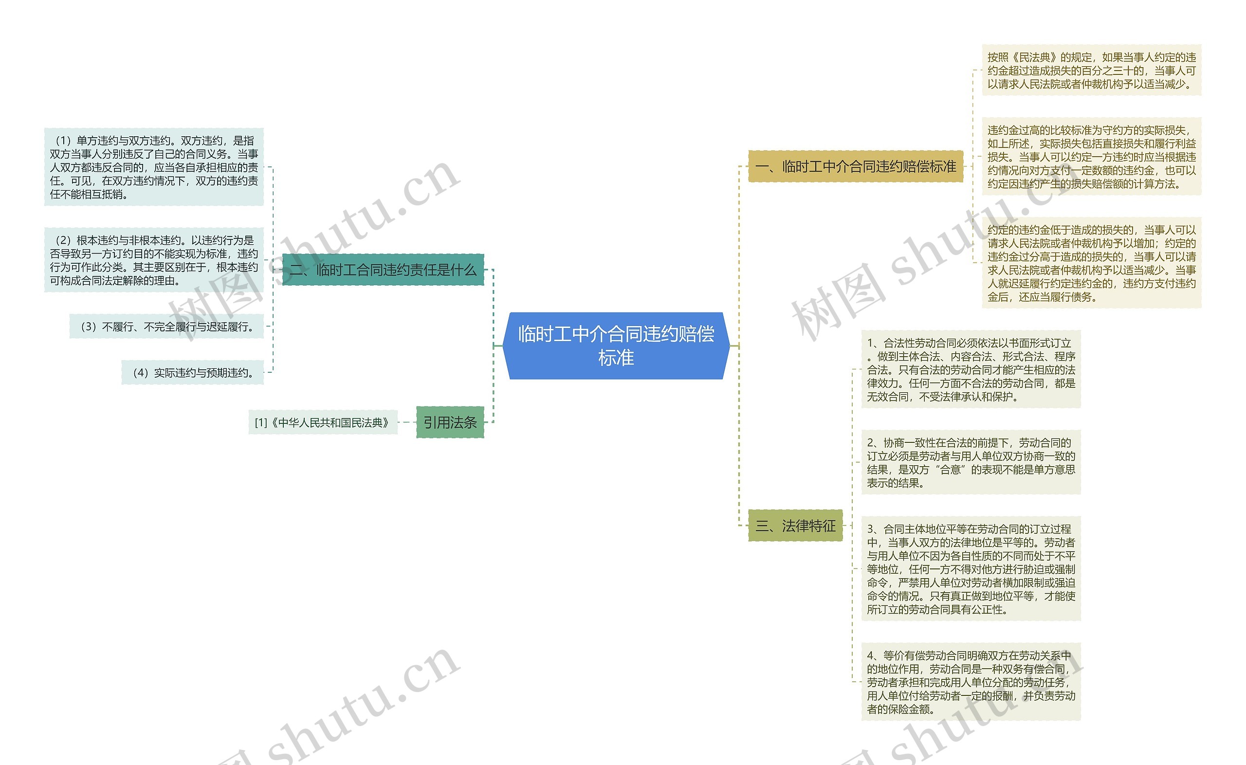 临时工中介合同违约赔偿标准思维导图