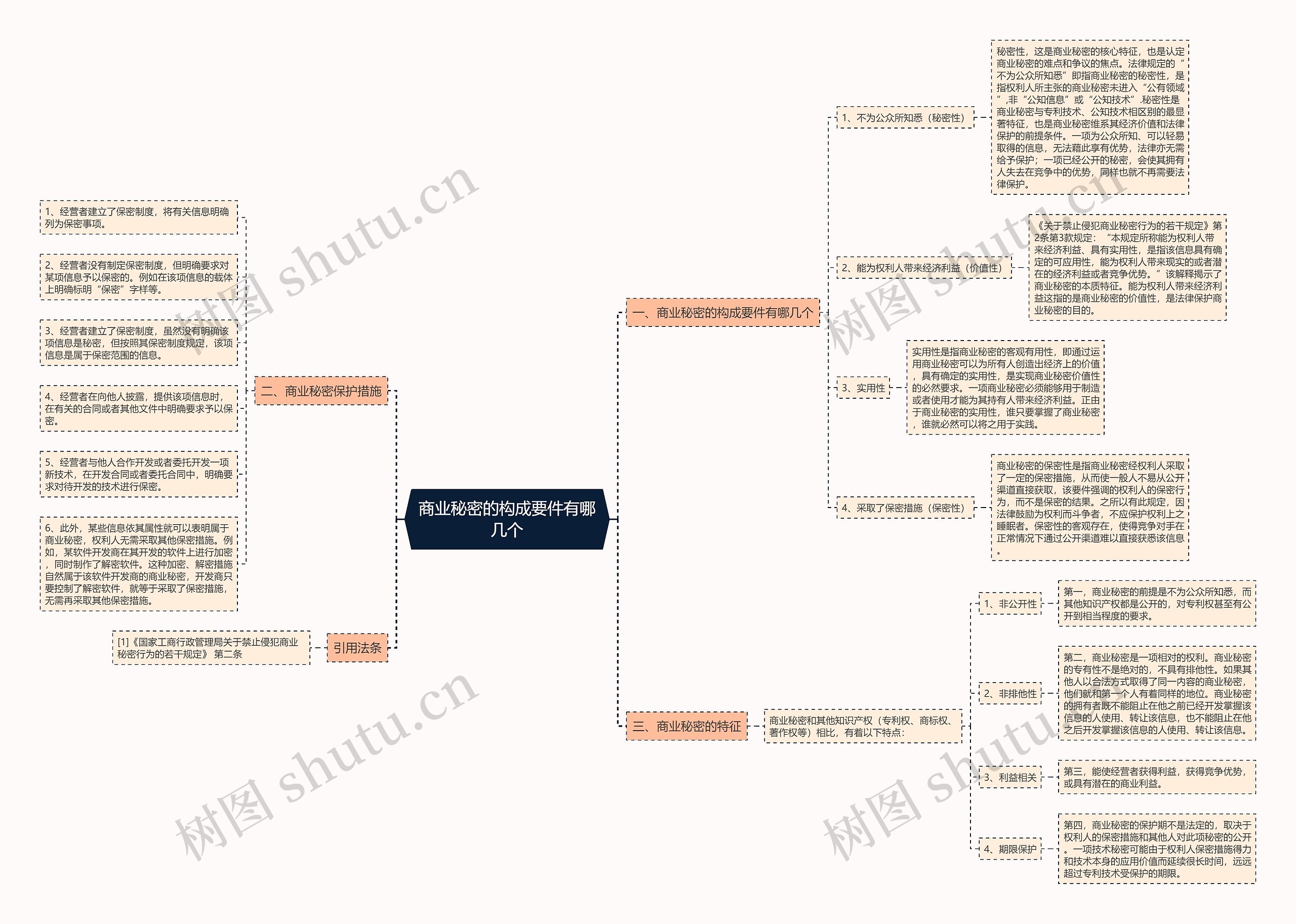 商业秘密的构成要件有哪几个思维导图
