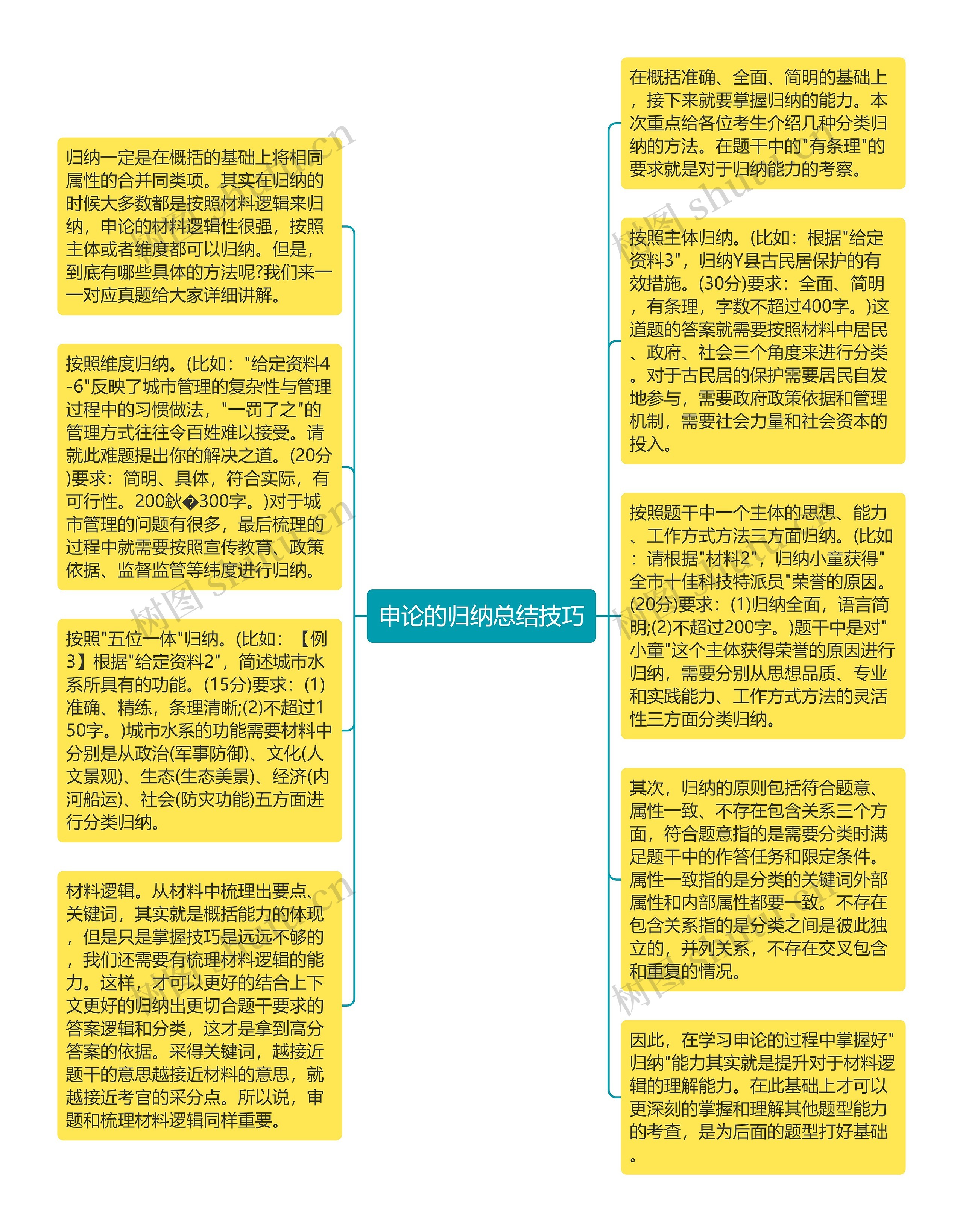 申论的归纳总结技巧思维导图