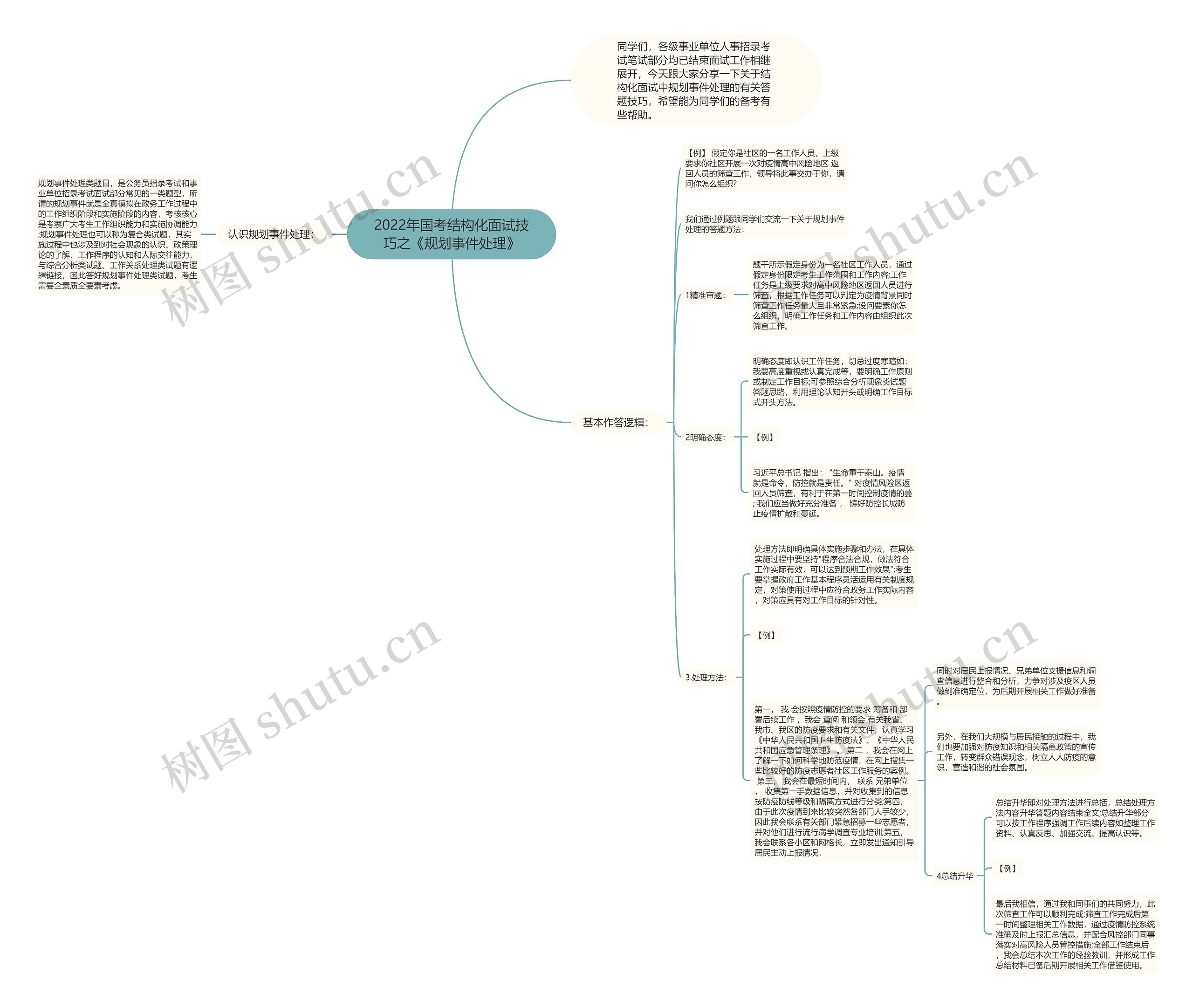 2022年国考结构化面试技巧之《规划事件处理》思维导图