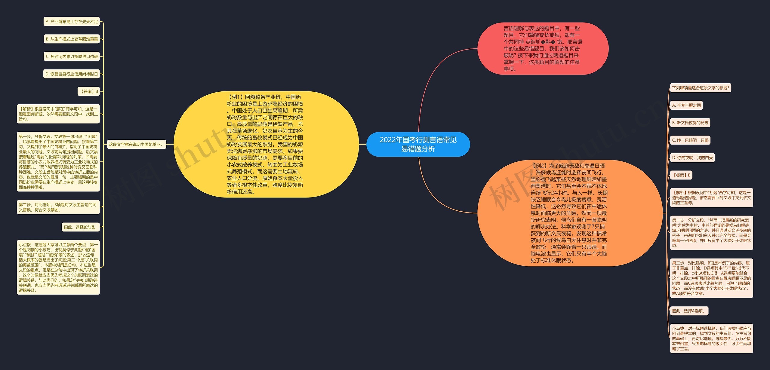 2022年国考行测言语常见易错题分析思维导图