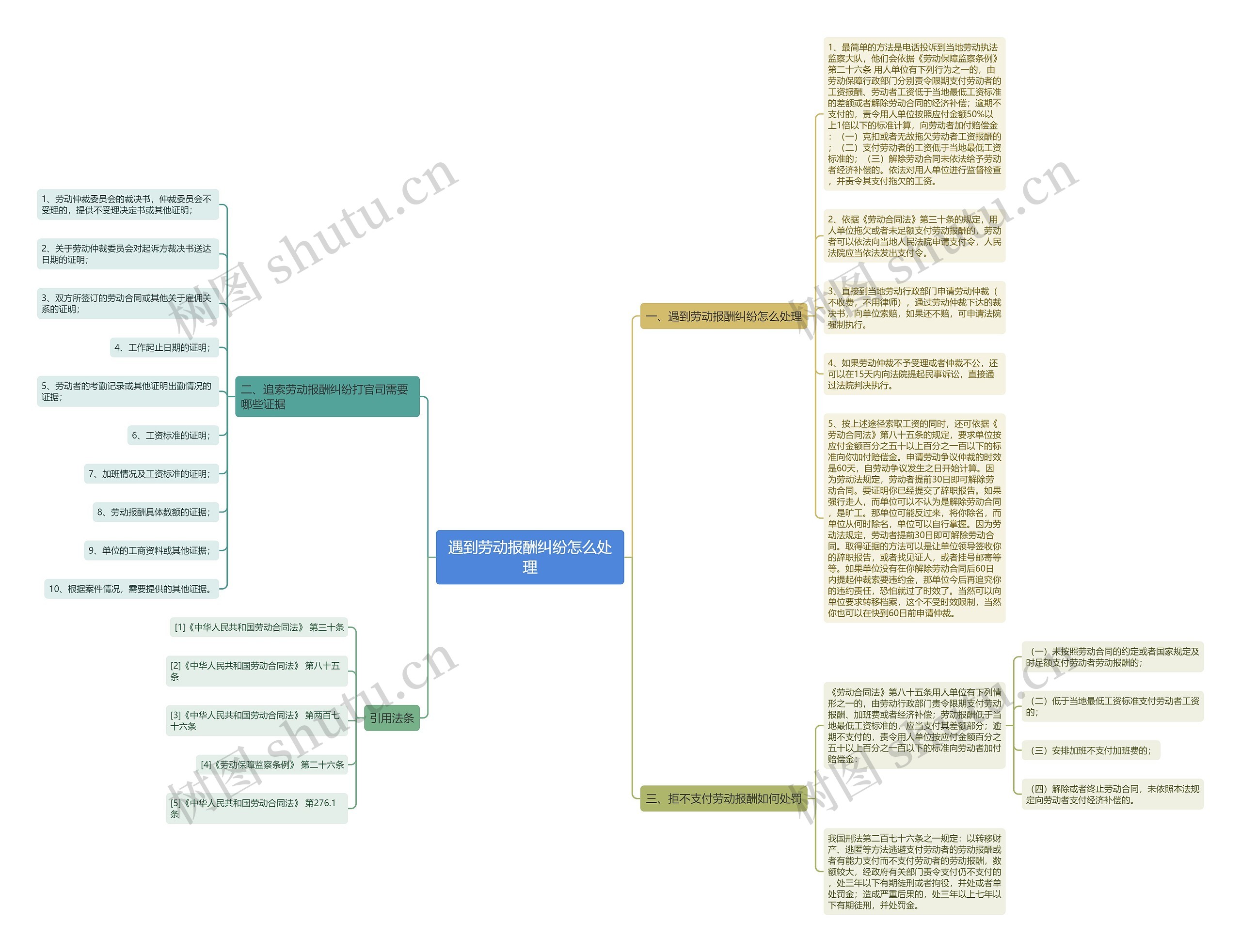 遇到劳动报酬纠纷怎么处理思维导图