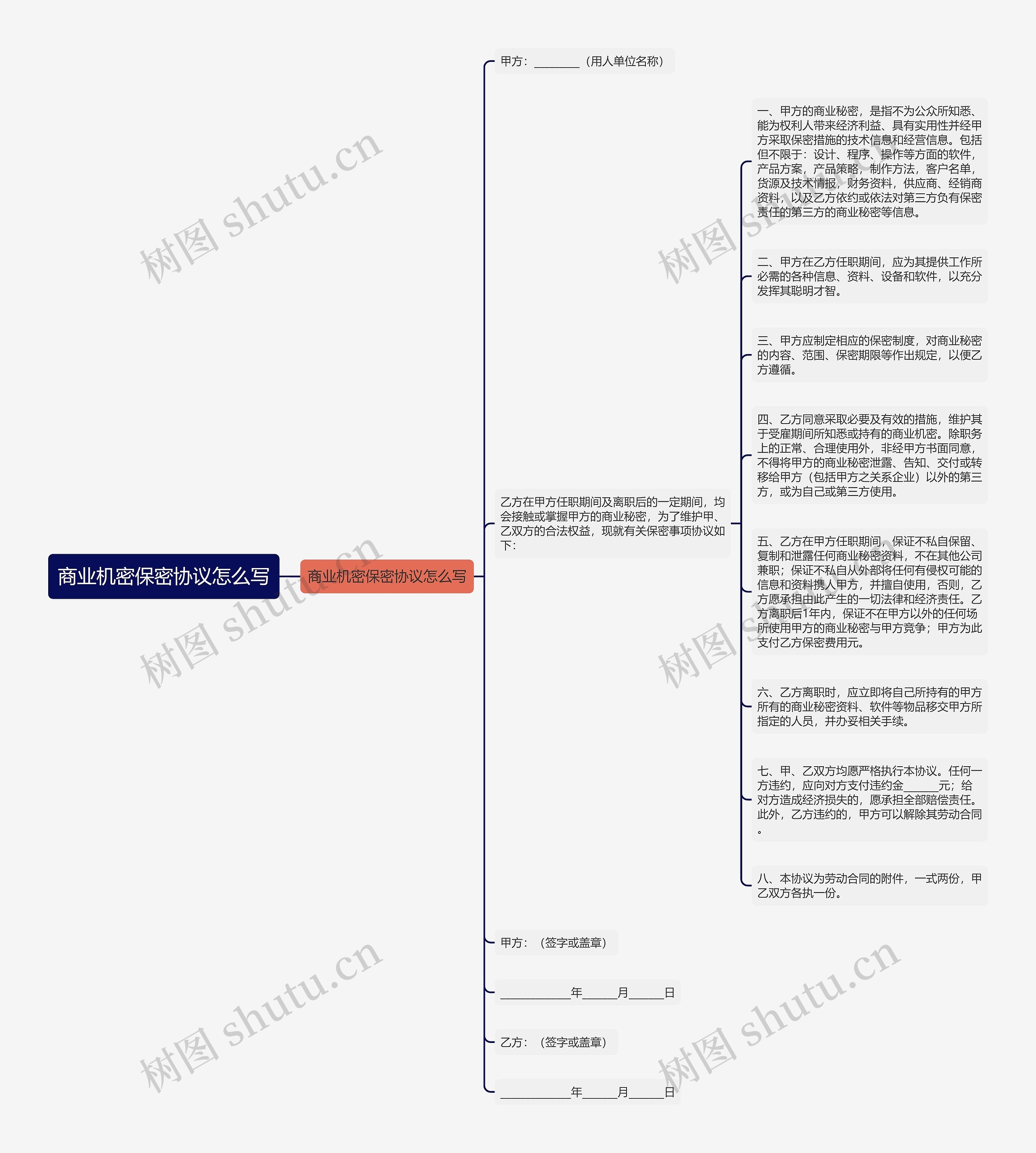 商业机密保密协议怎么写思维导图