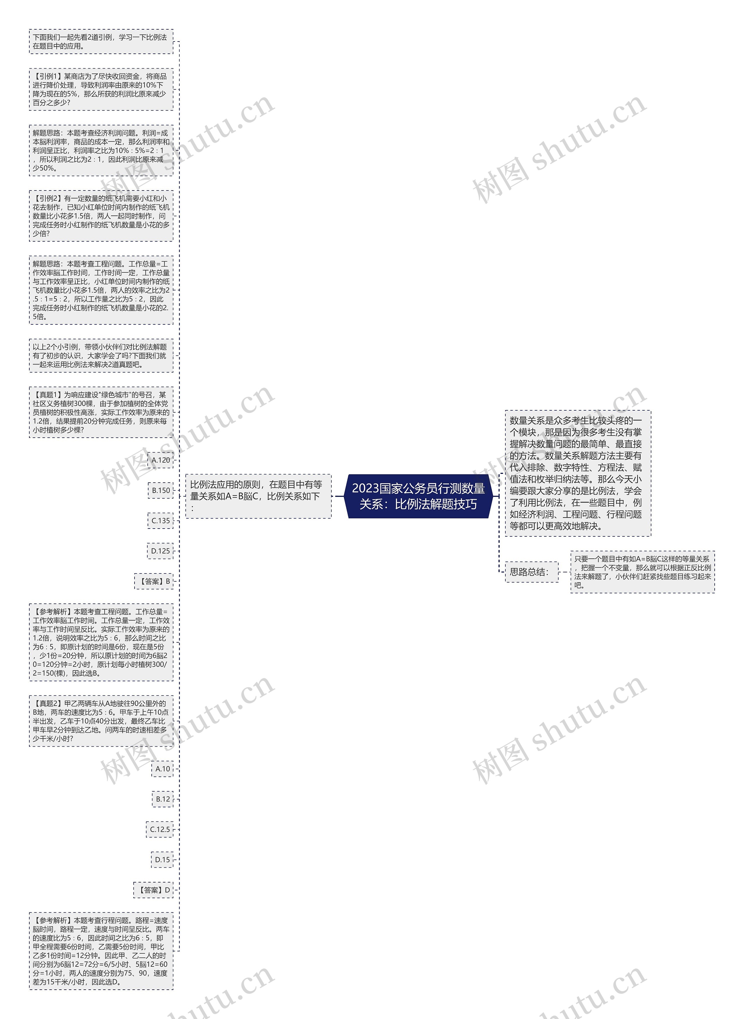 2023国家公务员行测数量关系：比例法解题技巧思维导图