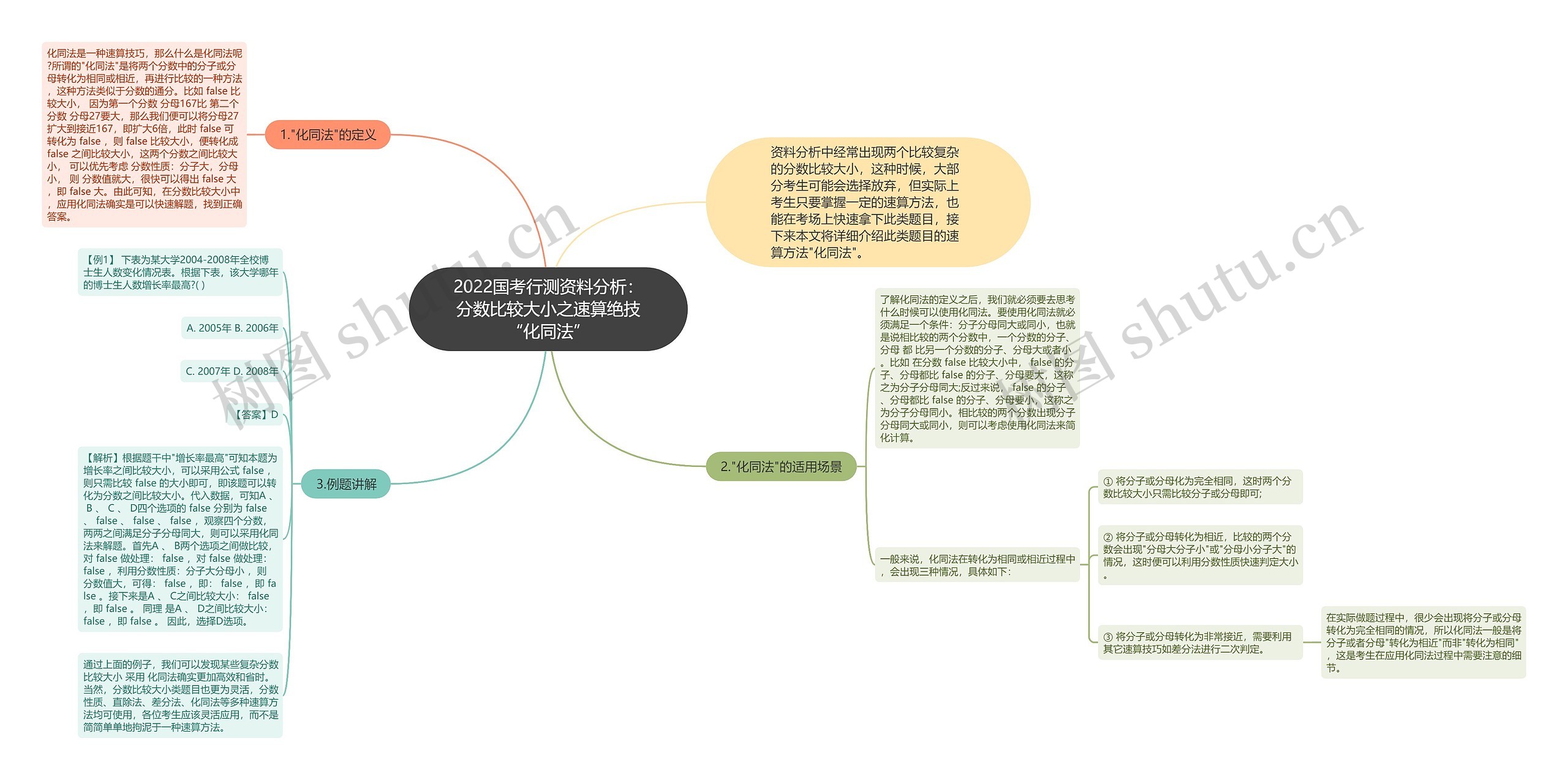 2022国考行测资料分析：分数比较大小之速算绝技“化同法”思维导图