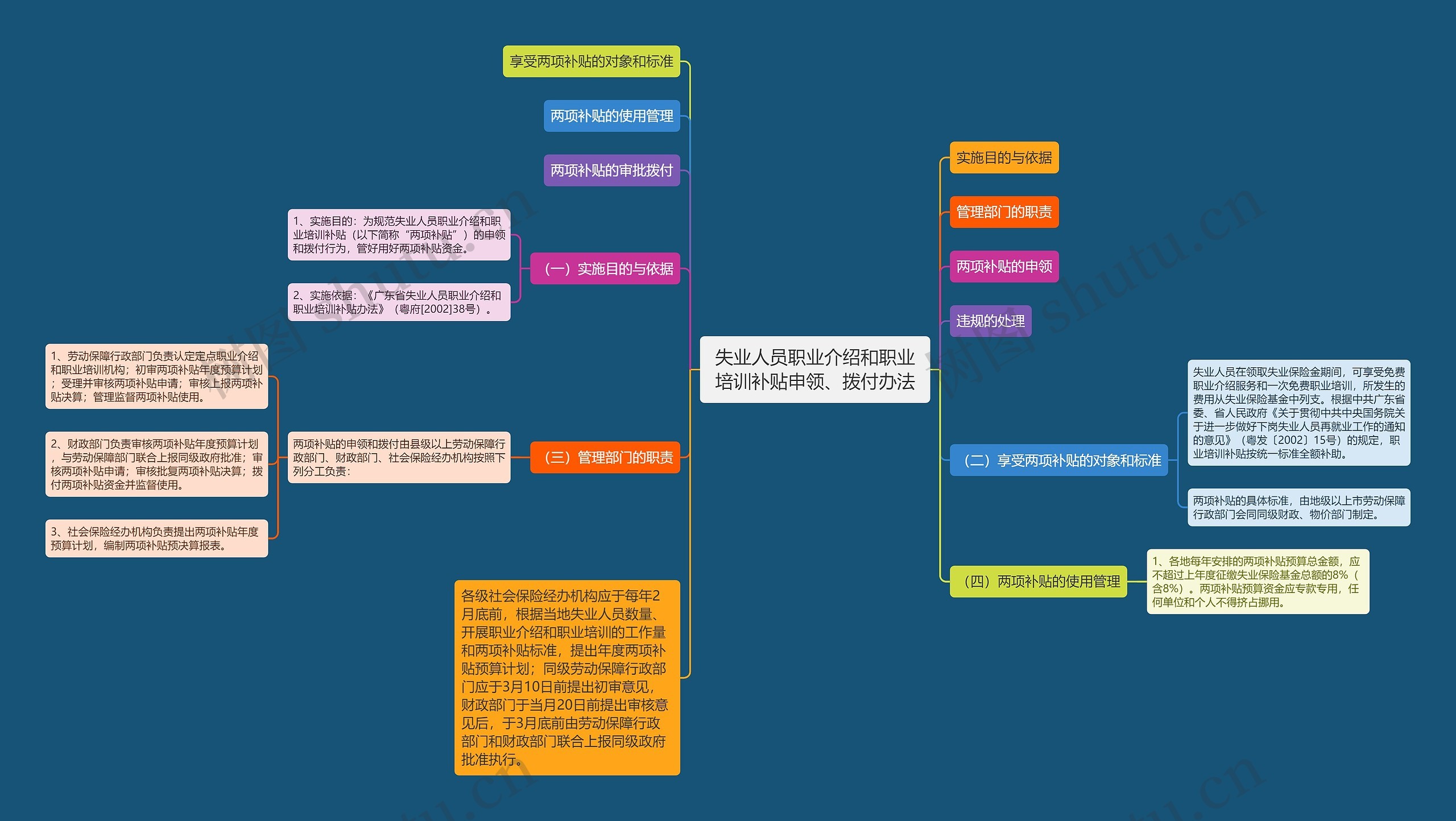 失业人员职业介绍和职业培训补贴申领、拨付办法思维导图